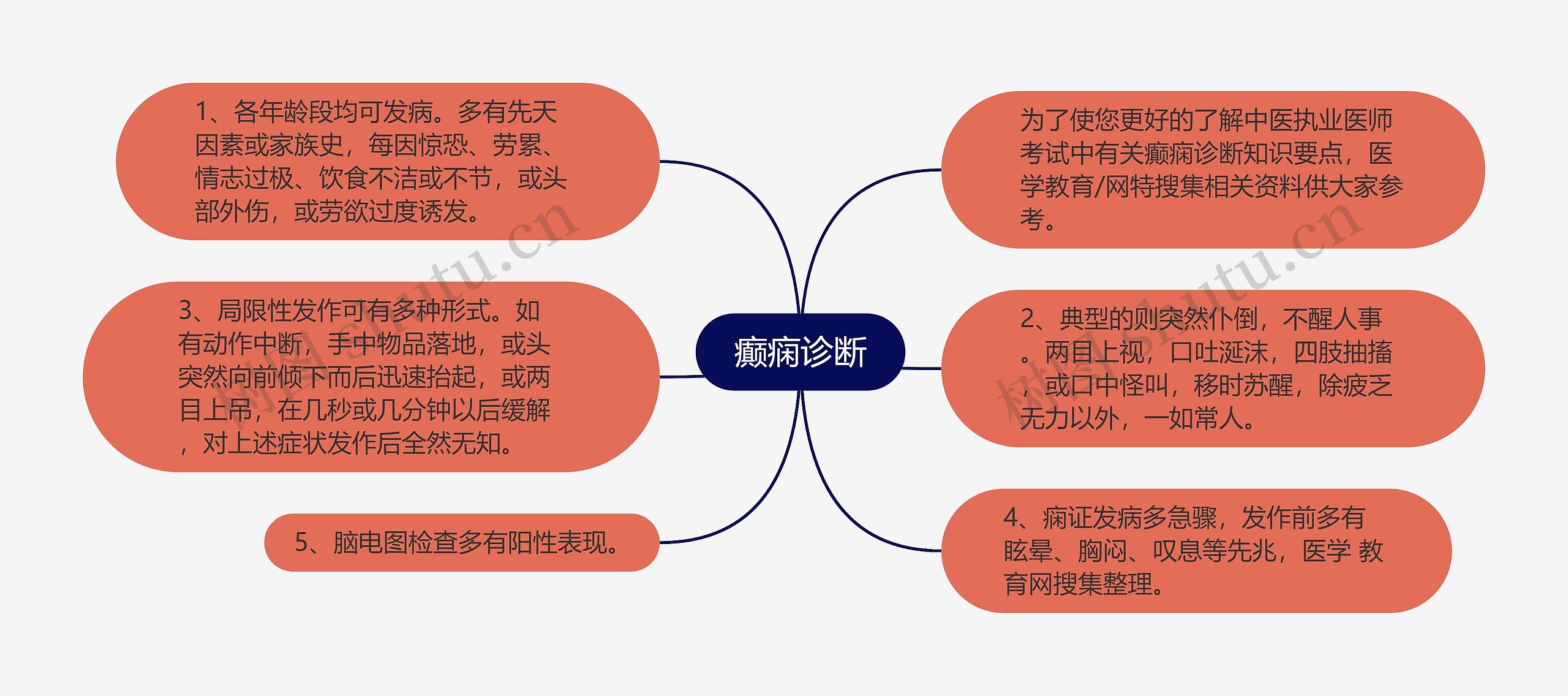 癫痫诊断思维导图