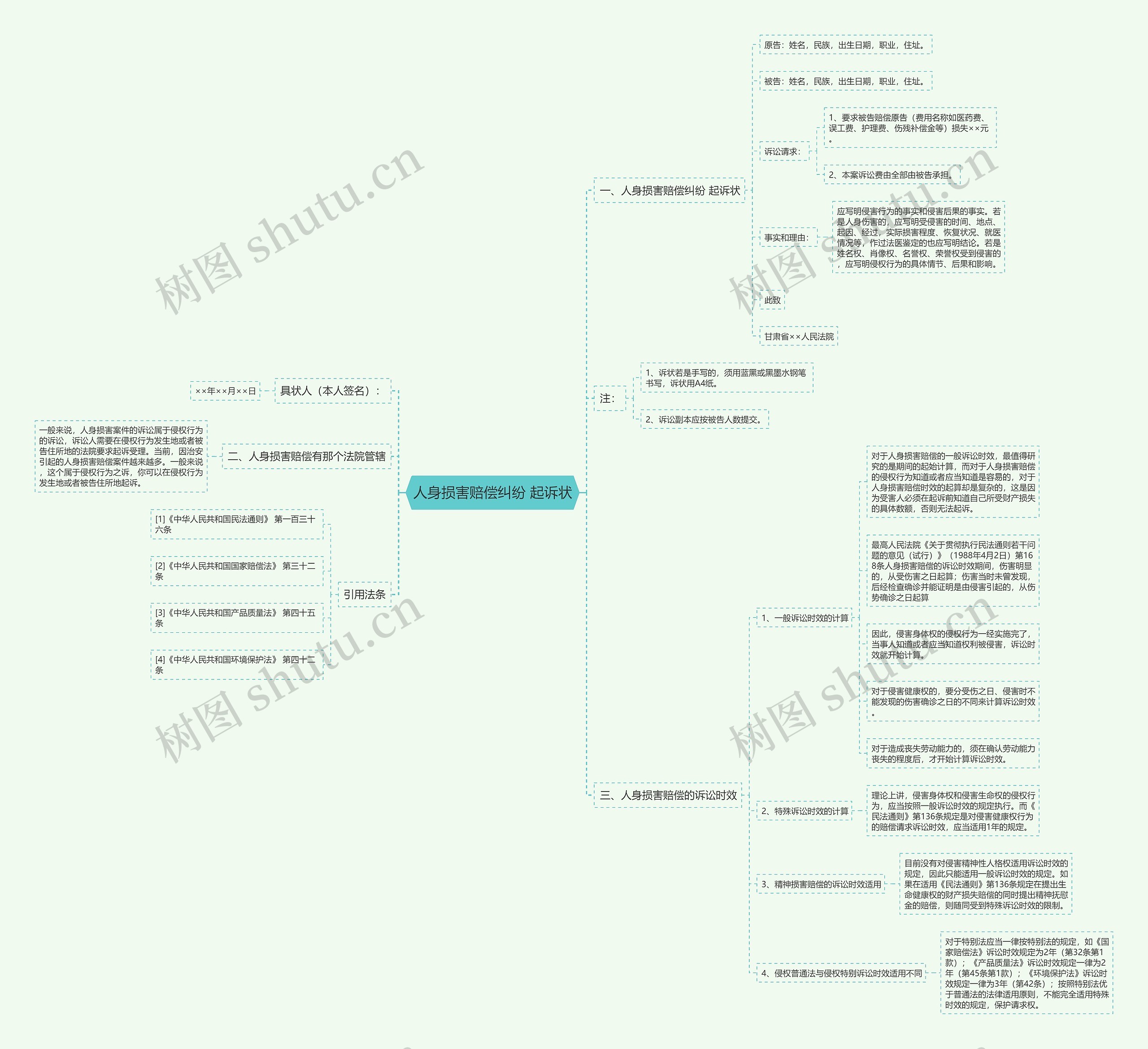 人身损害赔偿纠纷 起诉状思维导图