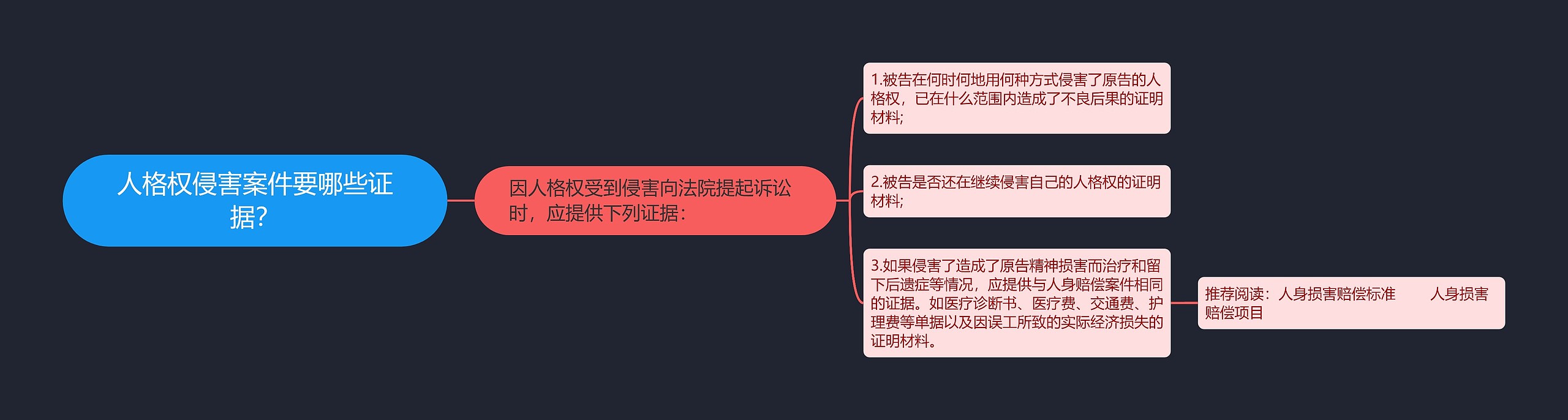 人格权侵害案件要哪些证据？思维导图