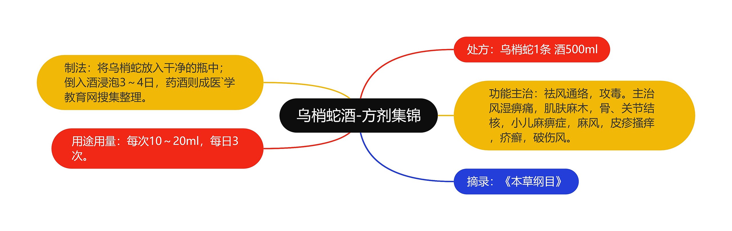 乌梢蛇酒-方剂集锦思维导图