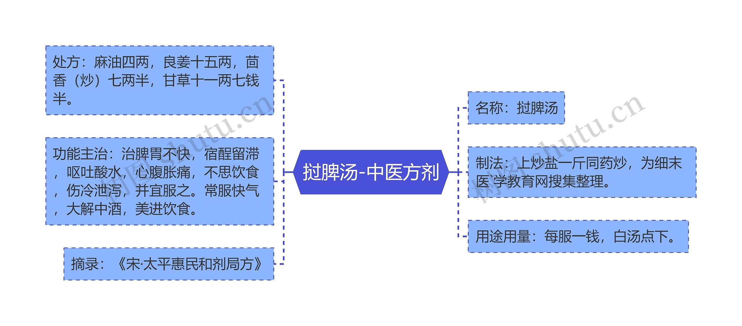 挝脾汤-中医方剂思维导图