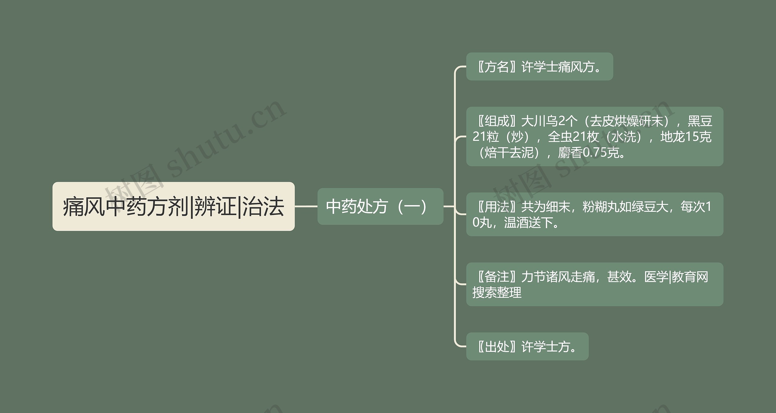 痛风中药方剂|辨证|治法思维导图