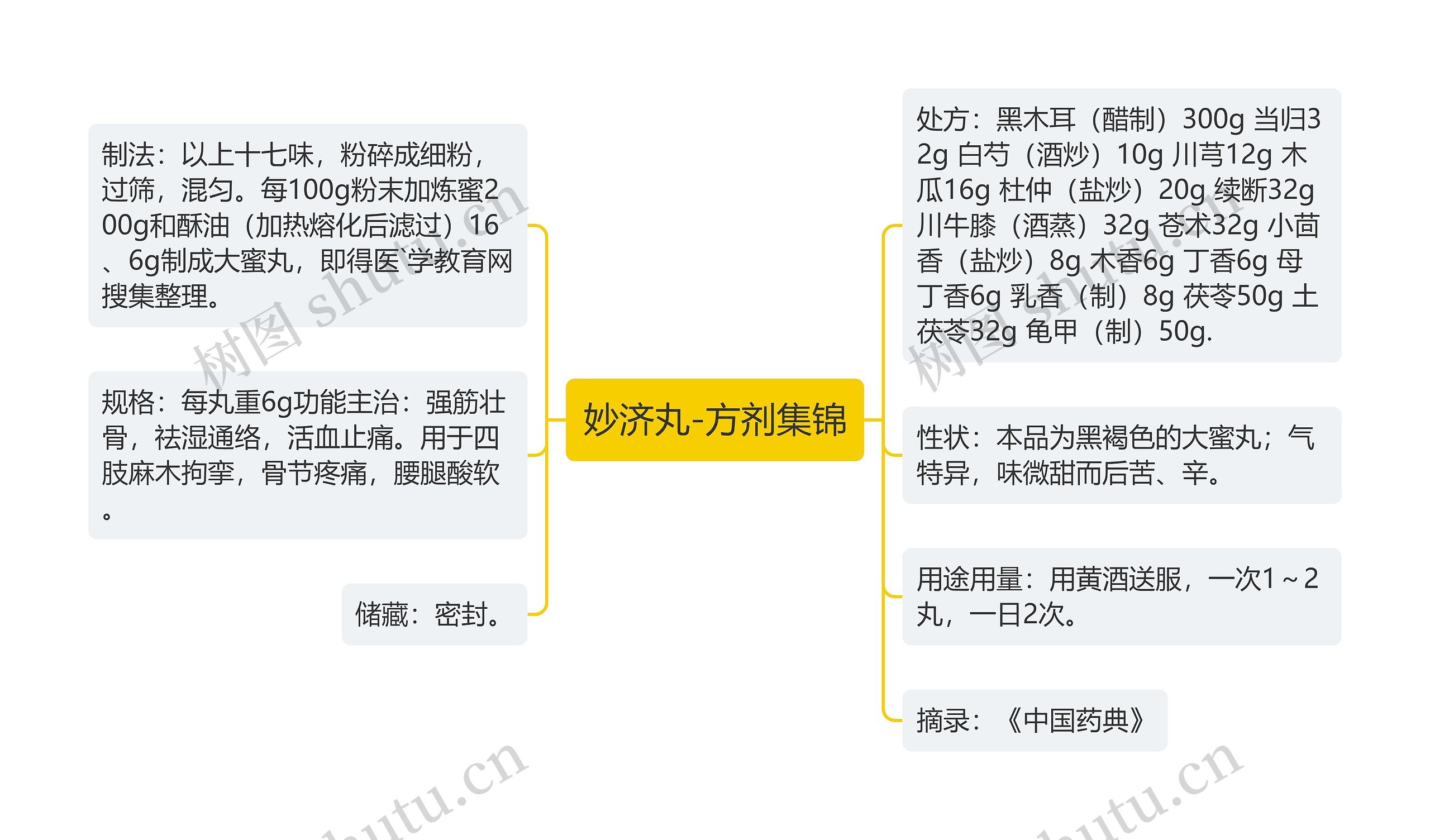 妙济丸-方剂集锦思维导图