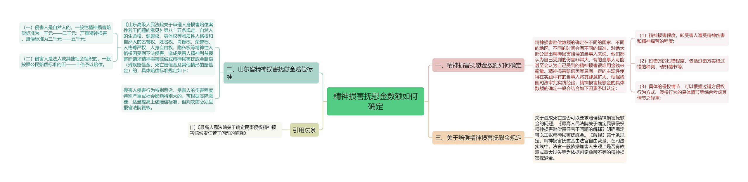 精神损害抚慰金数额如何确定思维导图