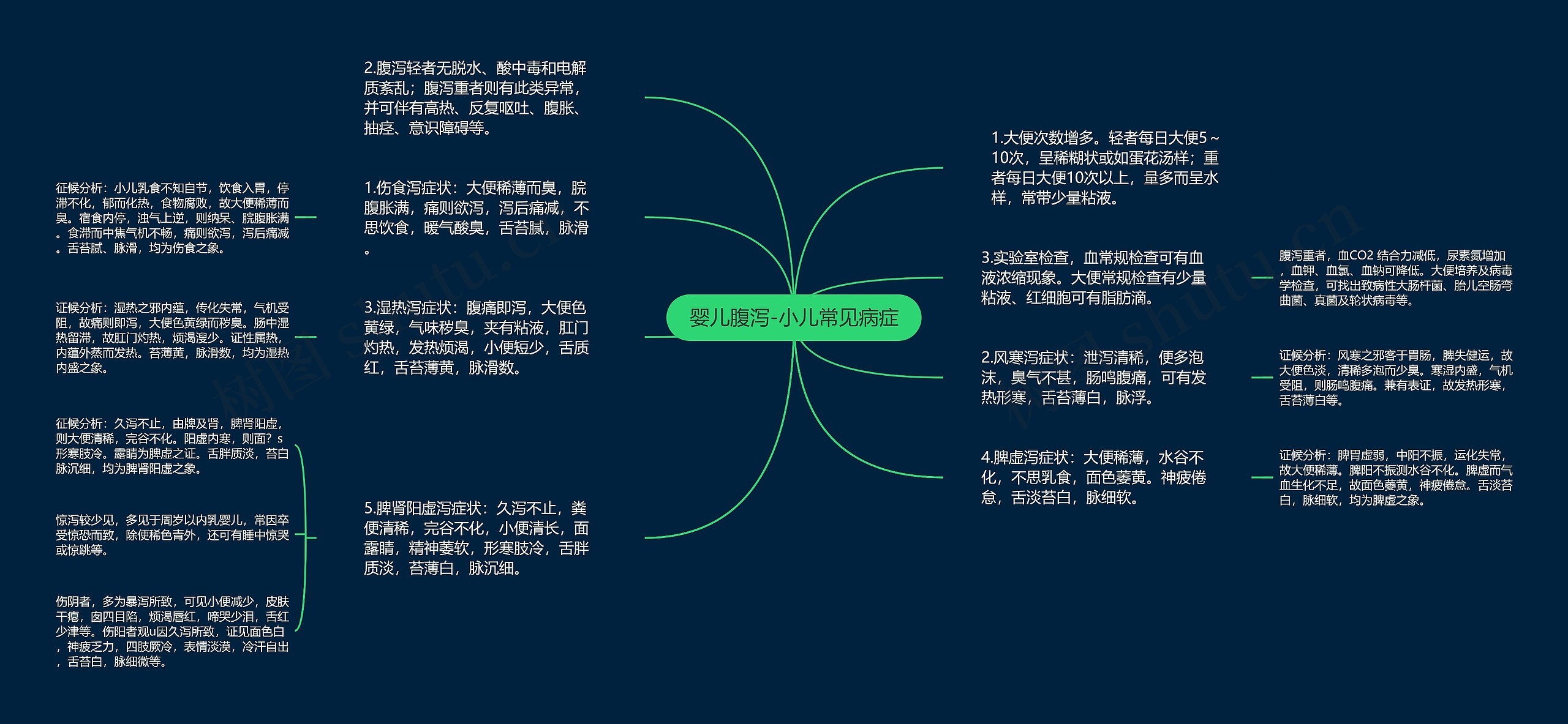 婴儿腹泻-小儿常见病症思维导图