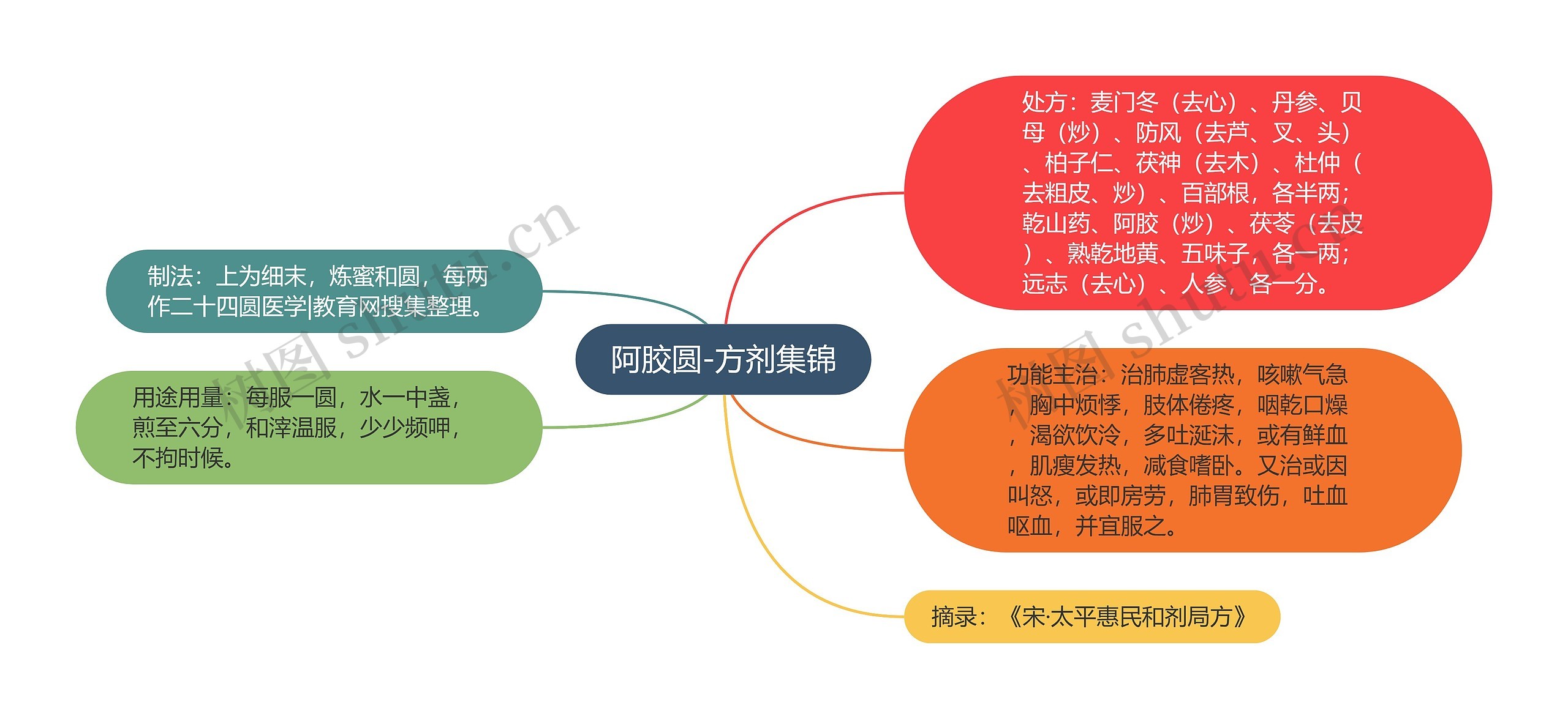 阿胶圆-方剂集锦思维导图