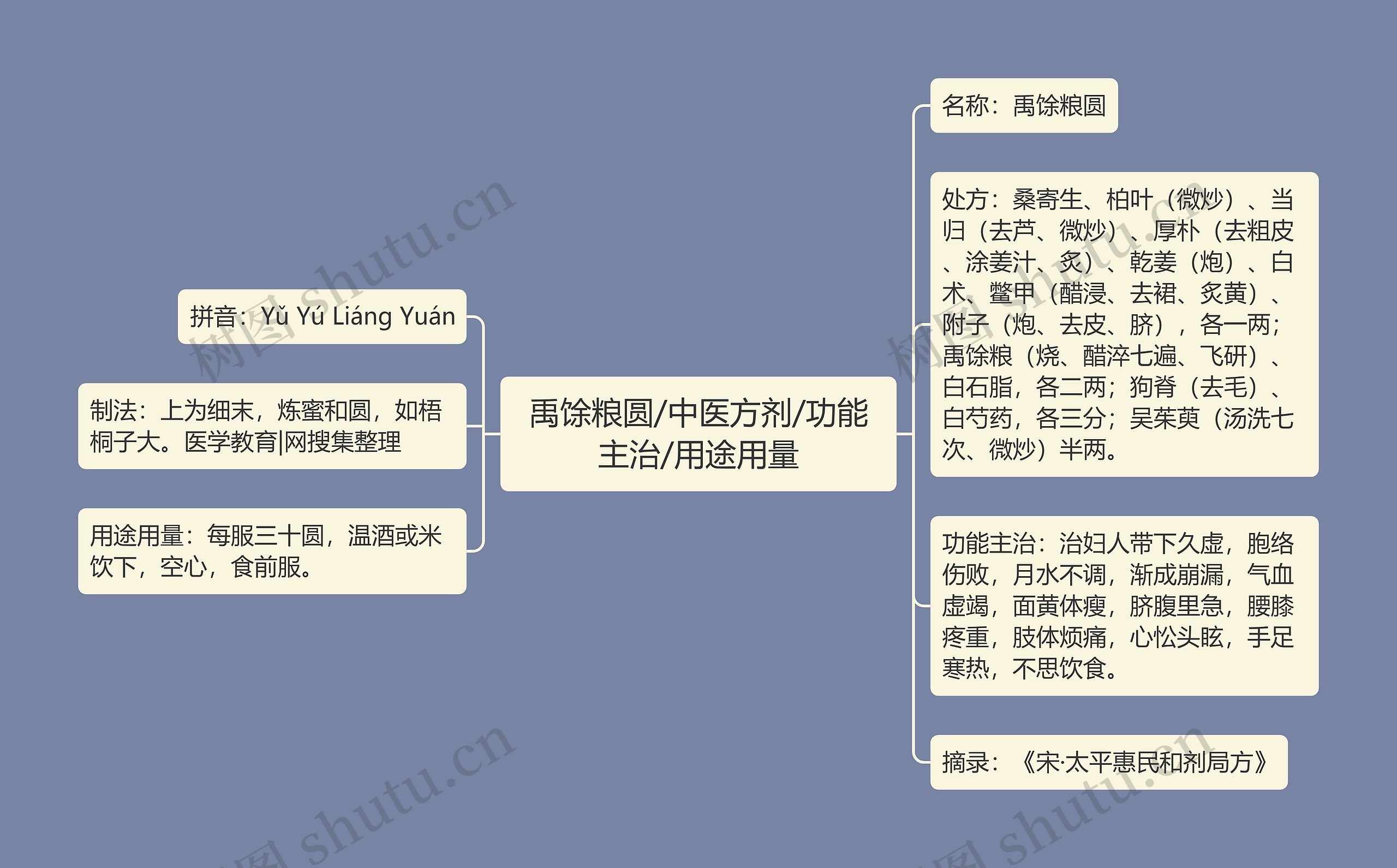 禹馀粮圆/中医方剂/功能主治/用途用量思维导图