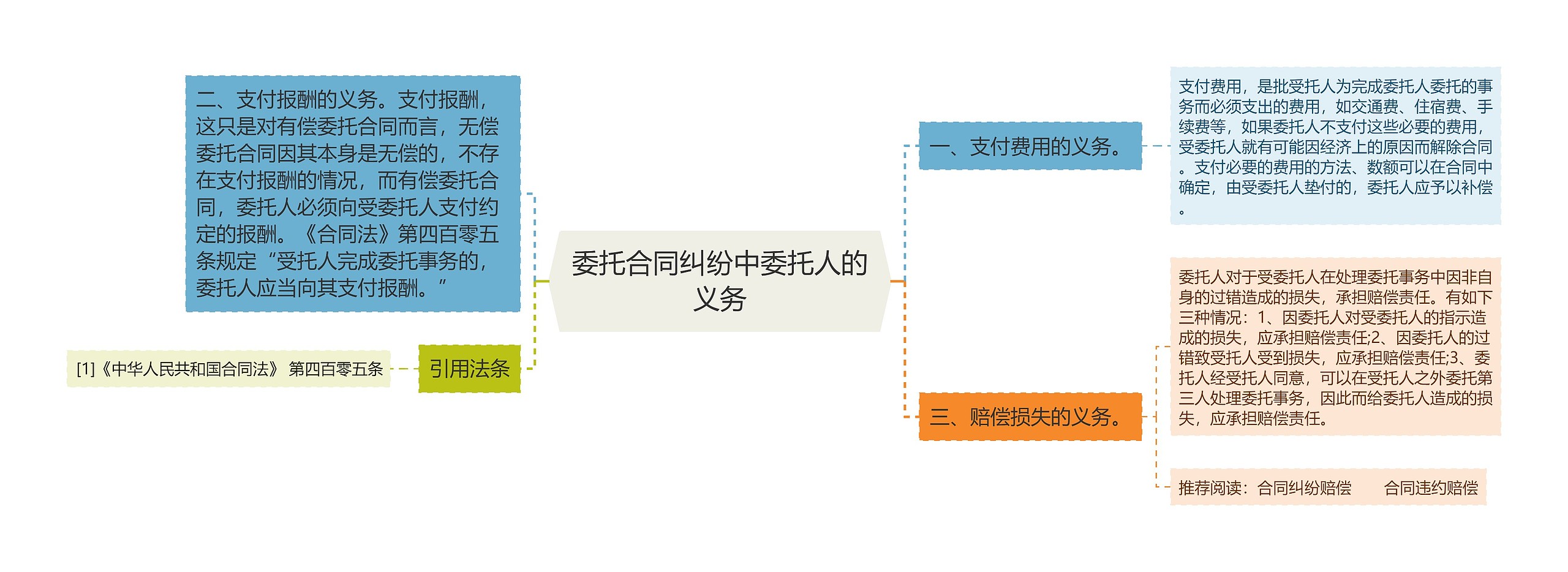 委托合同纠纷中委托人的义务