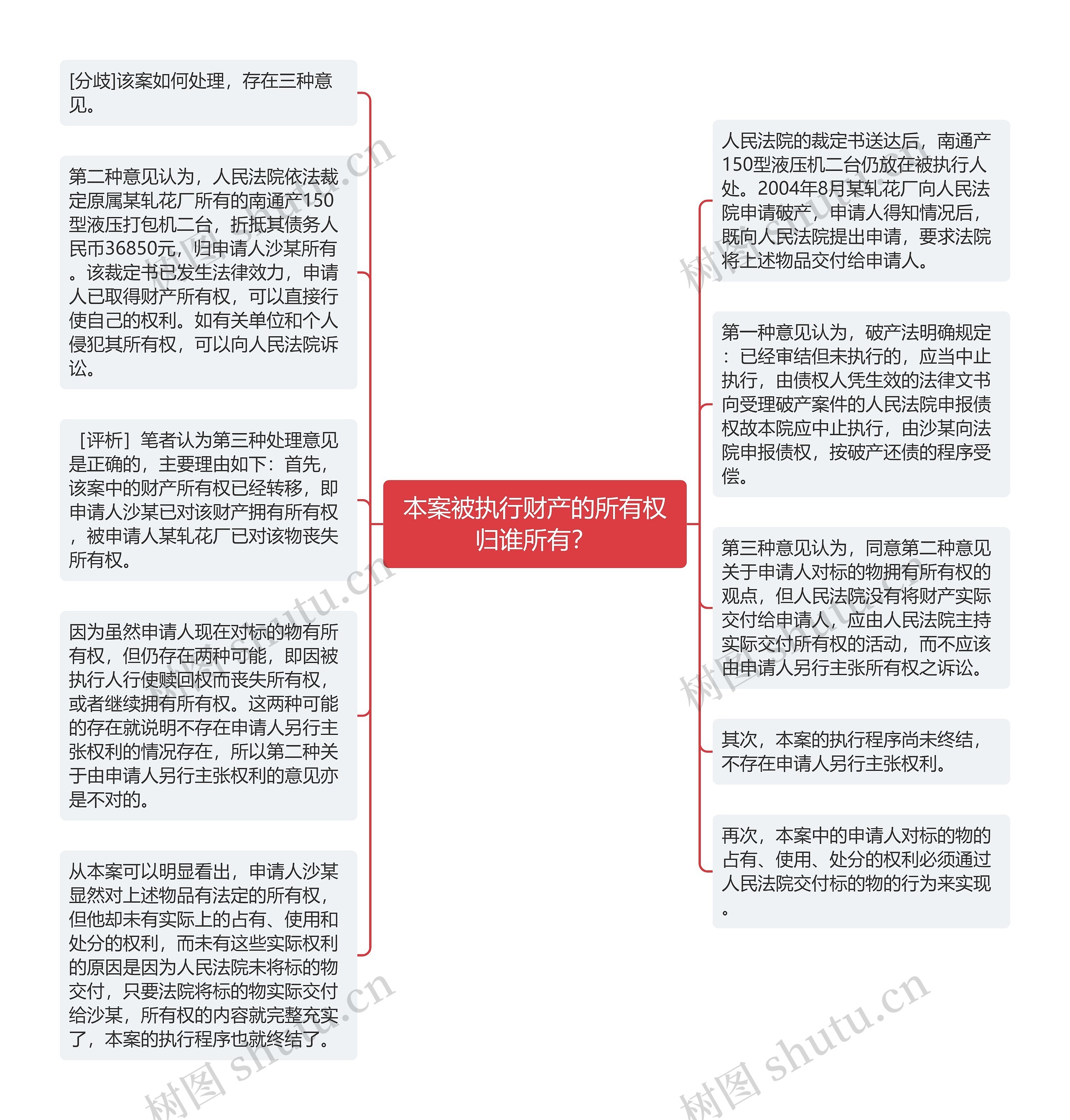 本案被执行财产的所有权归谁所有？思维导图