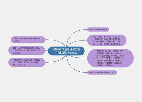 秘传神仙消痞圆/中医方剂/用途用量/功能主治