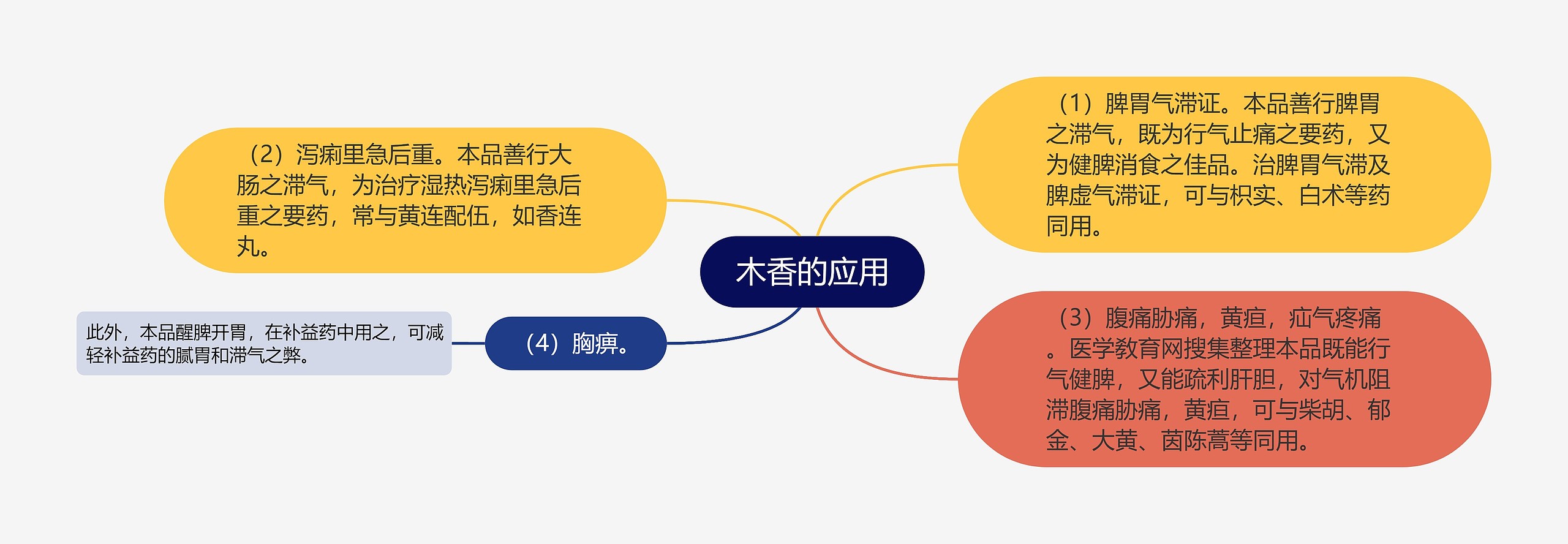 木香的应用思维导图