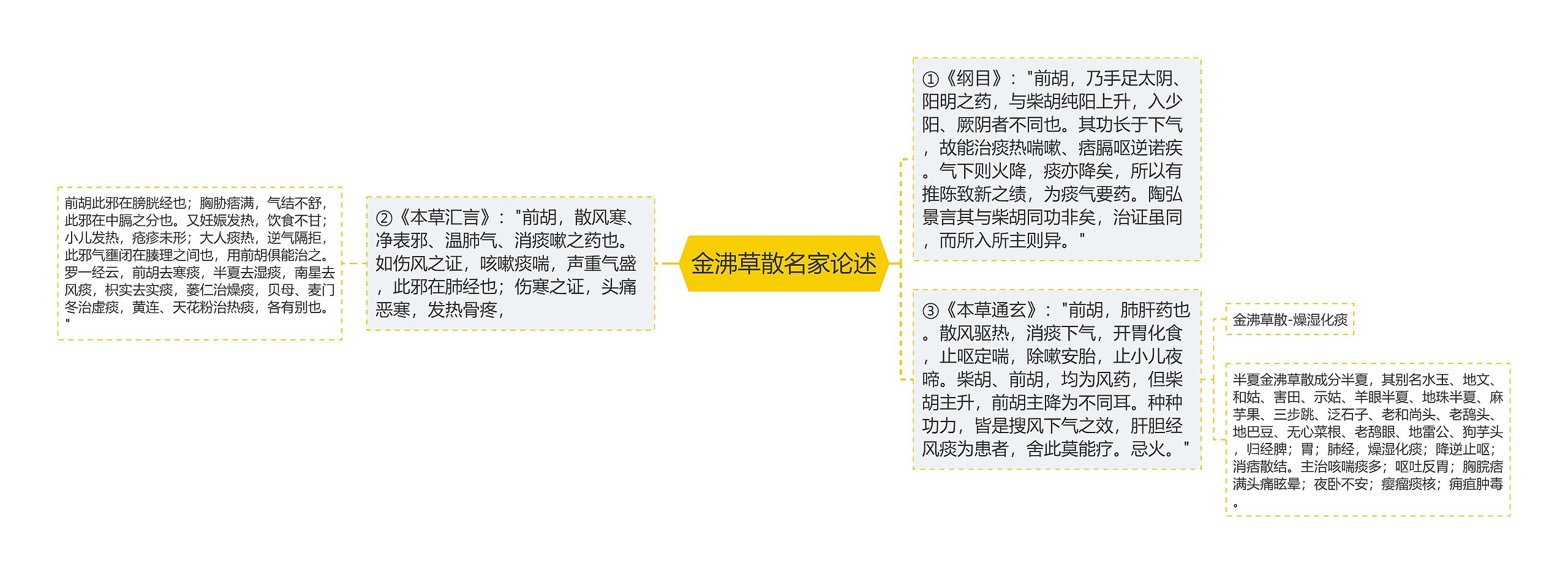 金沸草散名家论述