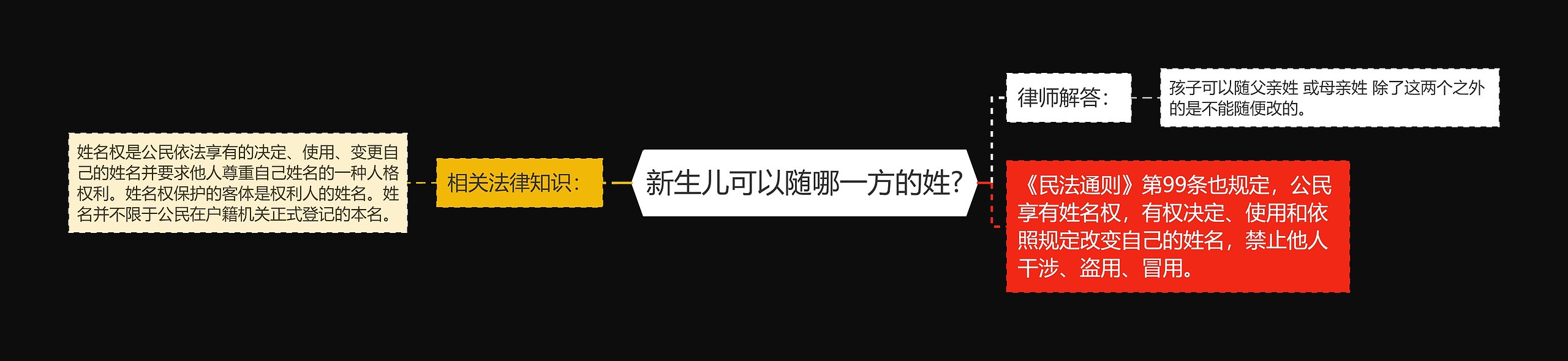 新生儿可以随哪一方的姓?思维导图