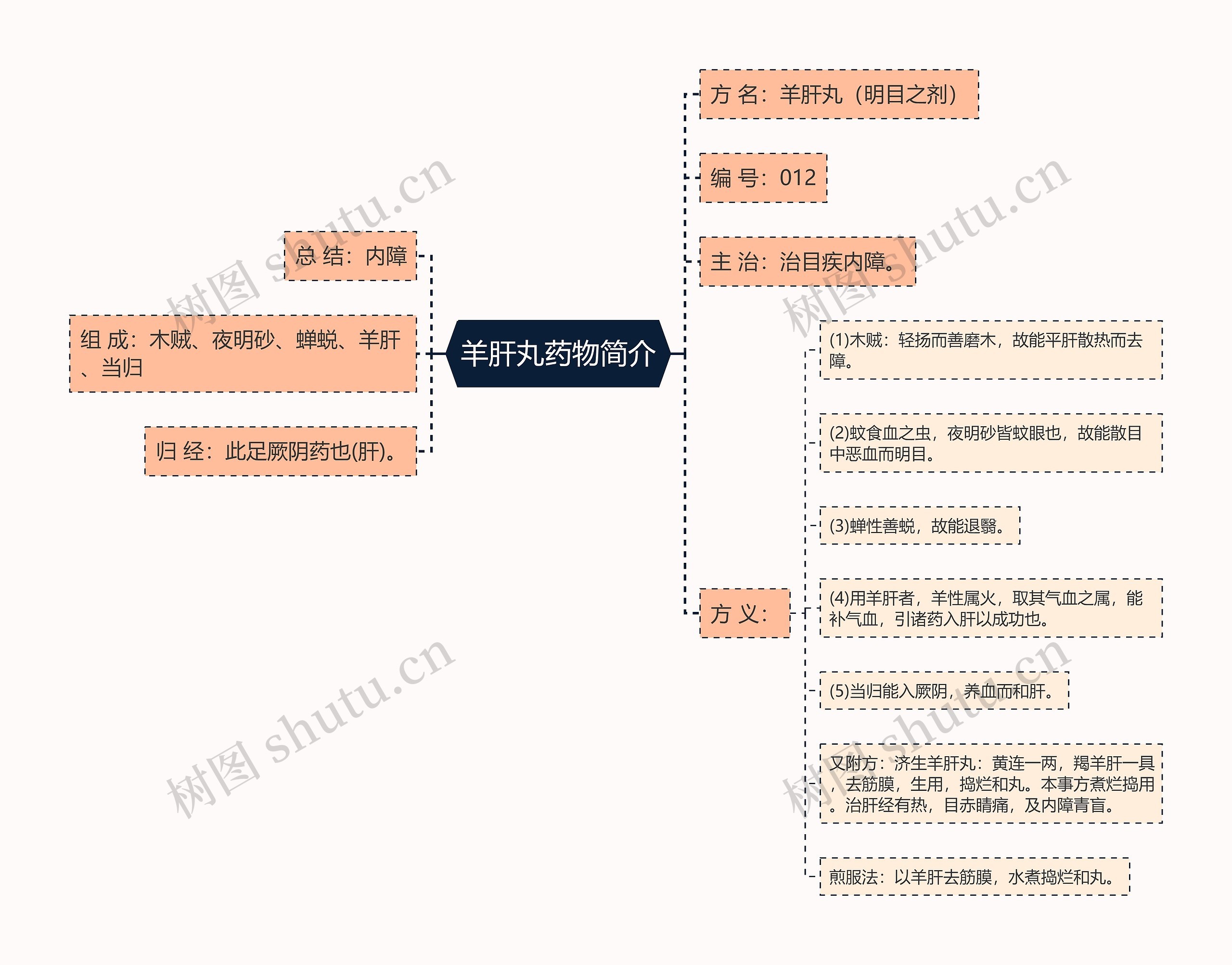 羊肝丸药物简介思维导图