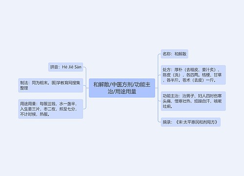 和解散/中医方剂/功能主治/用途用量