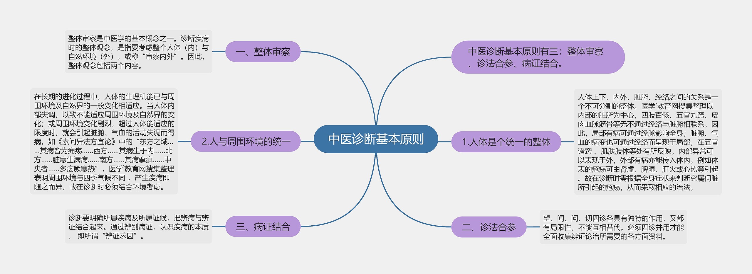 中医诊断基本原则思维导图