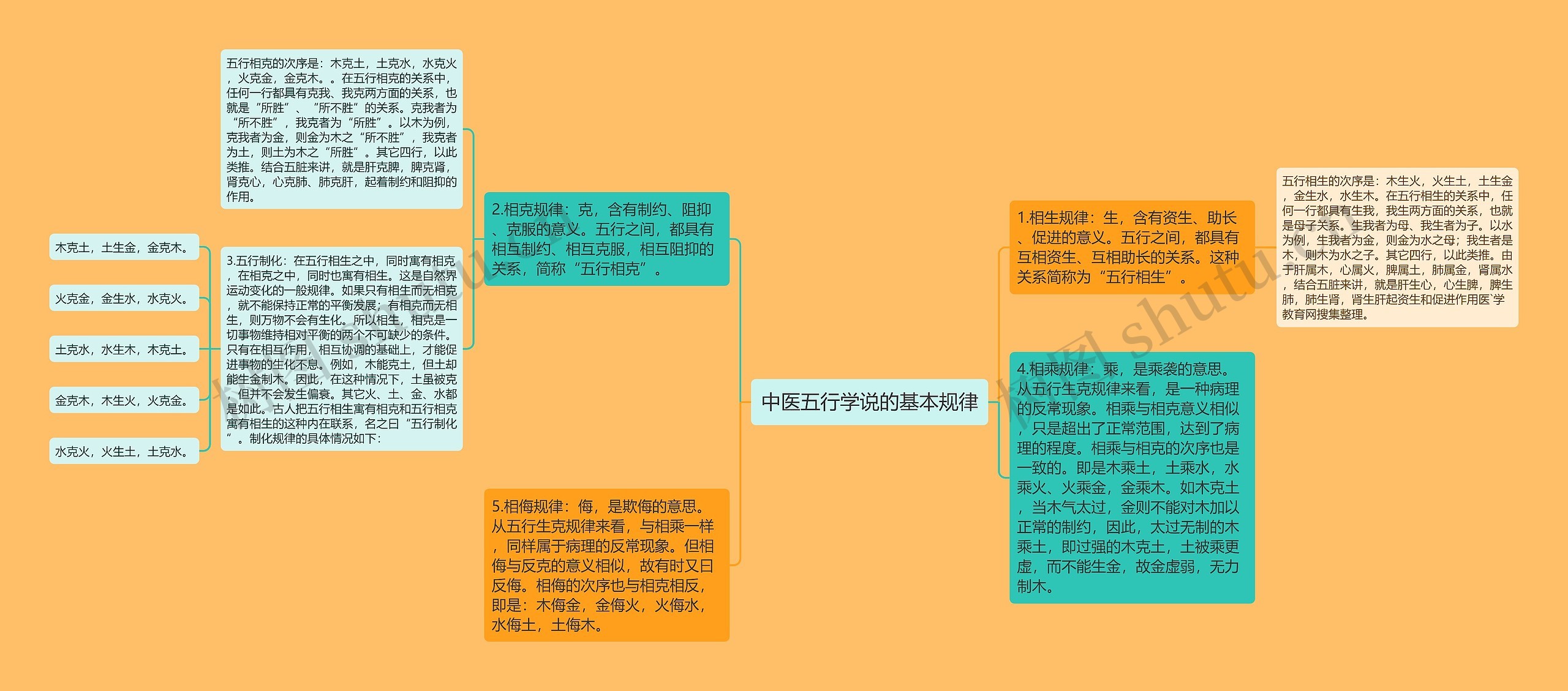 中医五行学说的基本规律