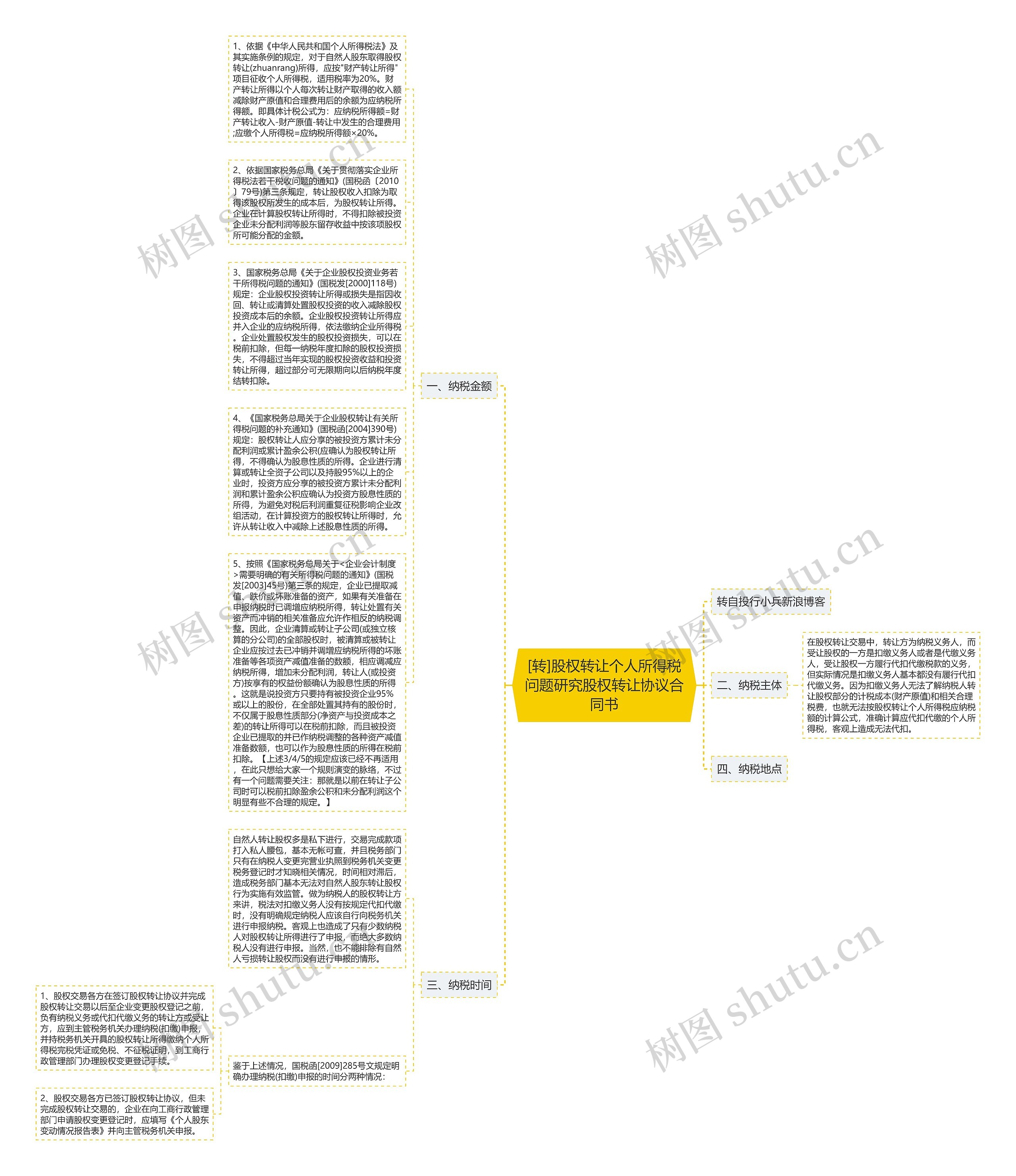 [转]股权转让个人所得税问题研究股权转让协议合同书思维导图