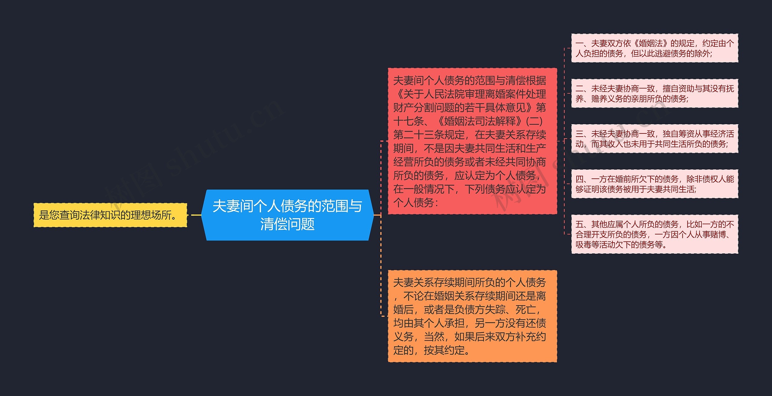 夫妻间个人债务的范围与清偿问题思维导图