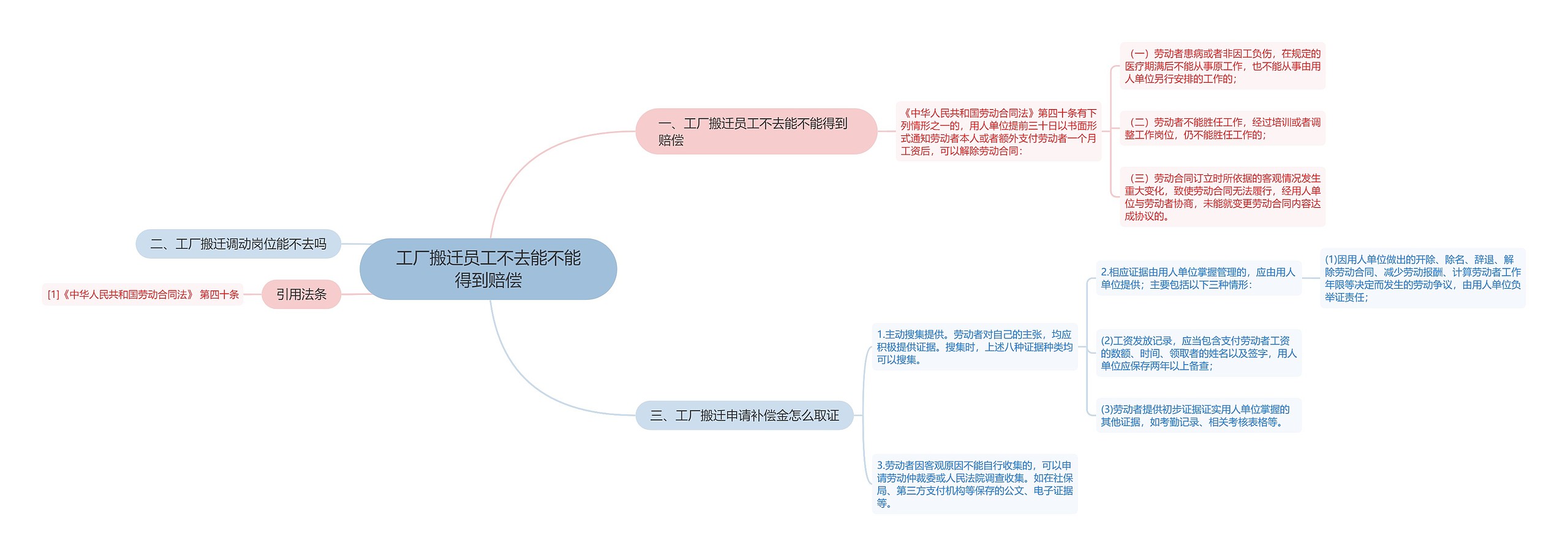 工厂搬迁员工不去能不能得到赔偿思维导图