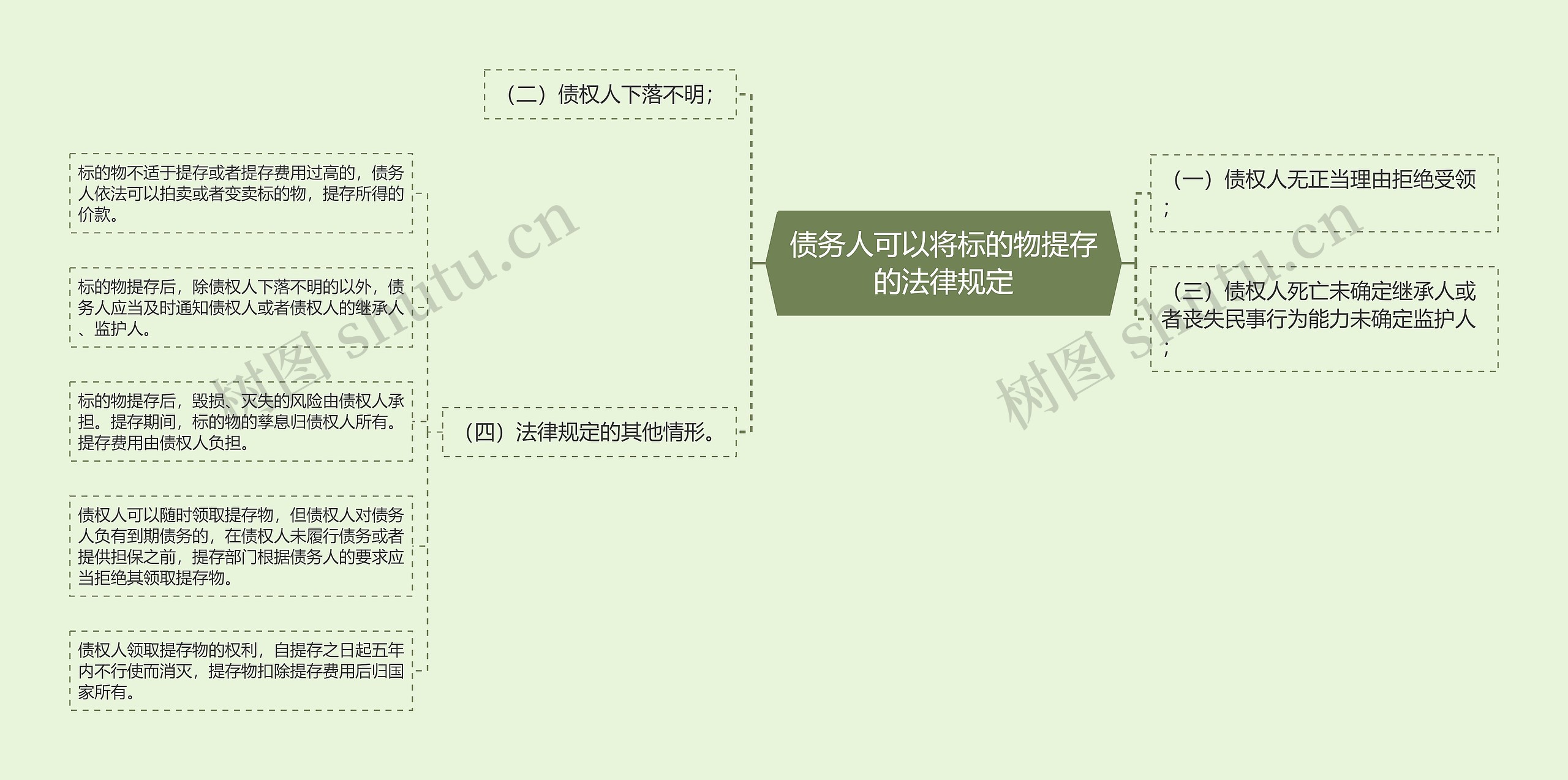 债务人可以将标的物提存的法律规定思维导图