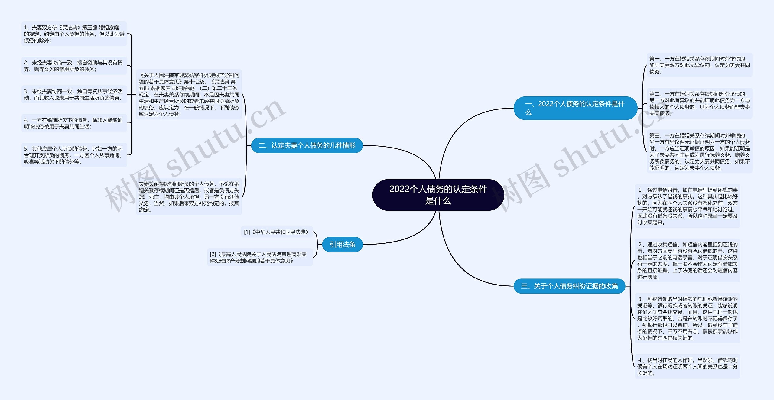 2022个人债务的认定条件是什么思维导图