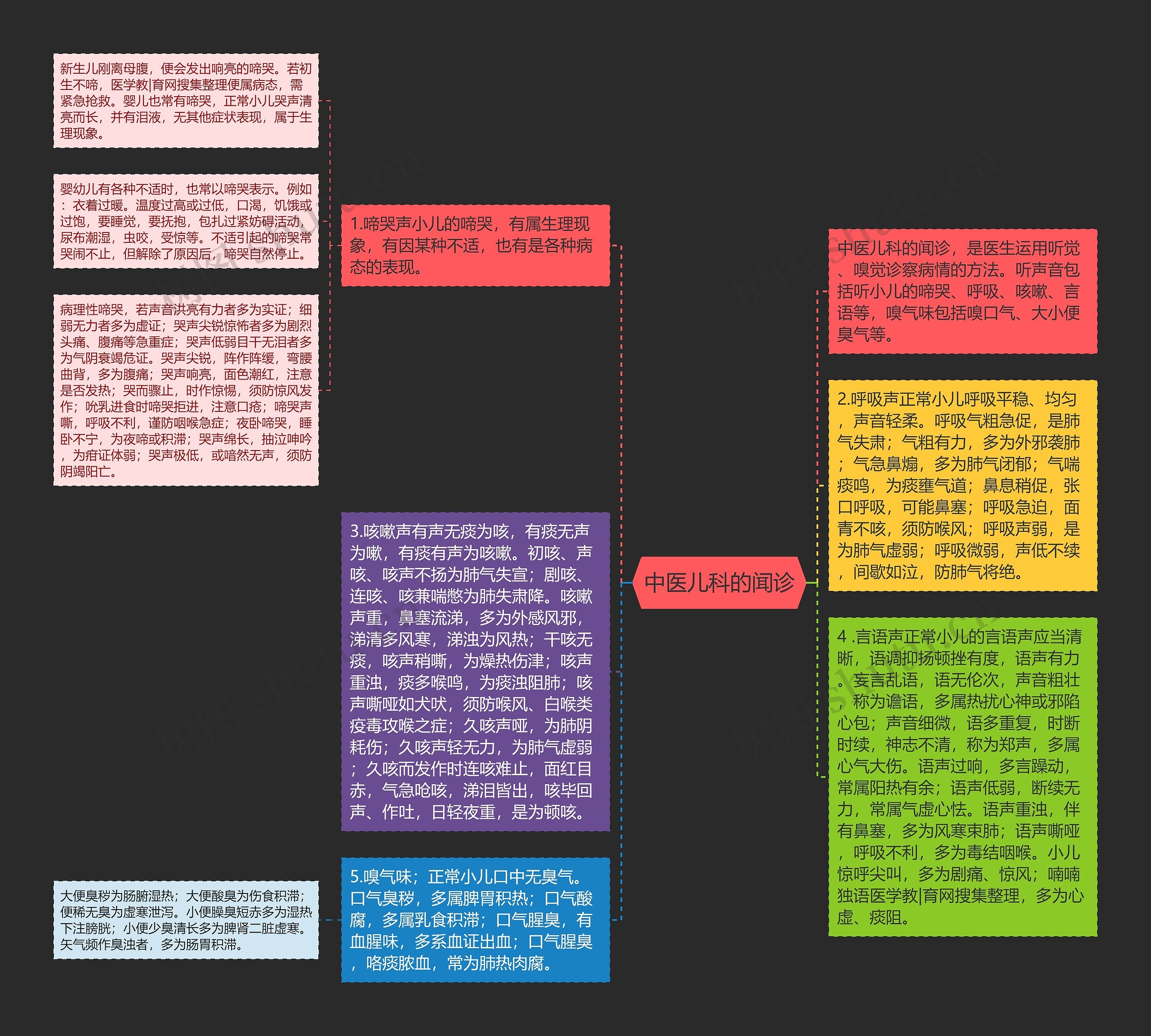 中医儿科的闻诊思维导图