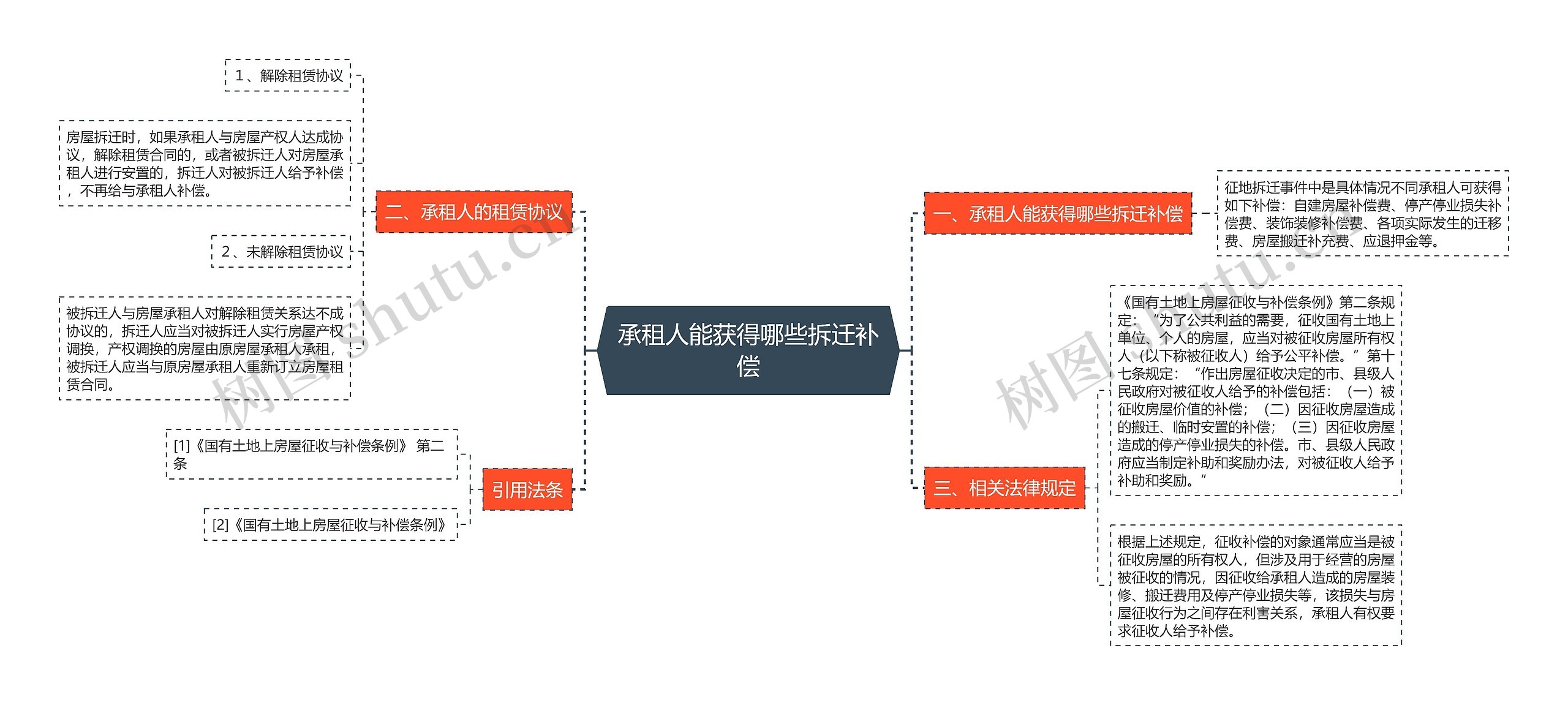 承租人能获得哪些拆迁补偿思维导图