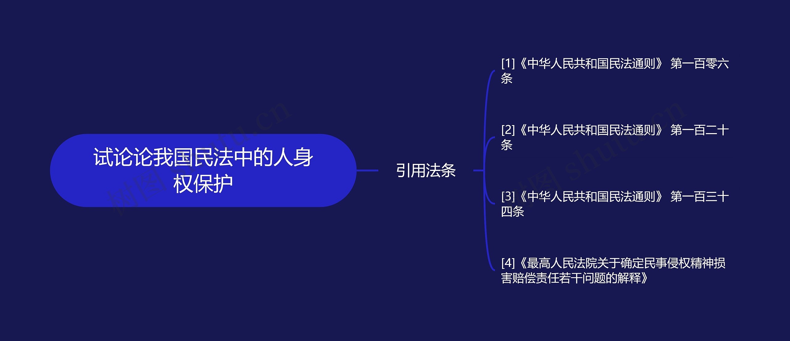 试论论我国民法中的人身权保护思维导图