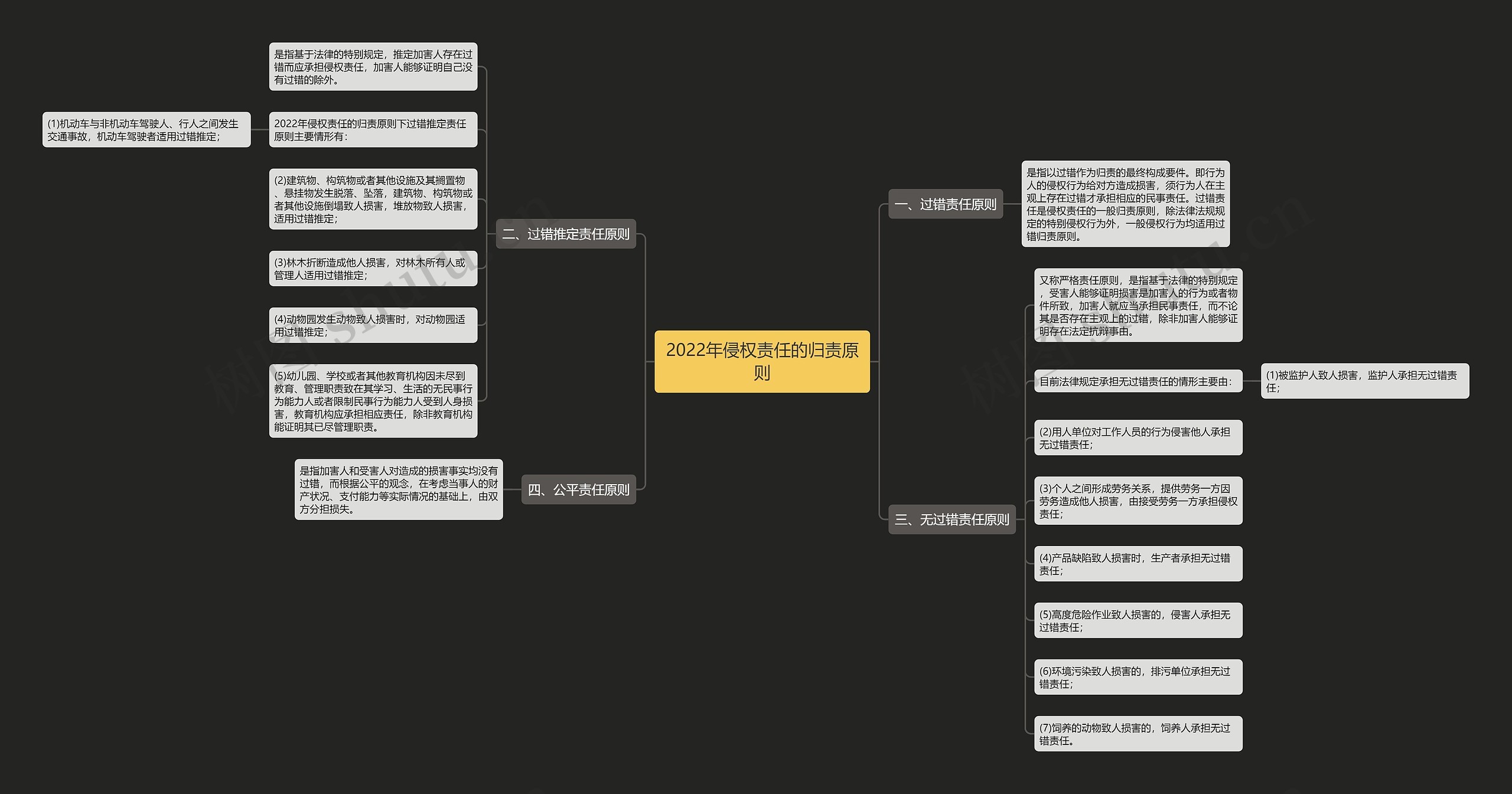 2022年侵权责任的归责原则思维导图
