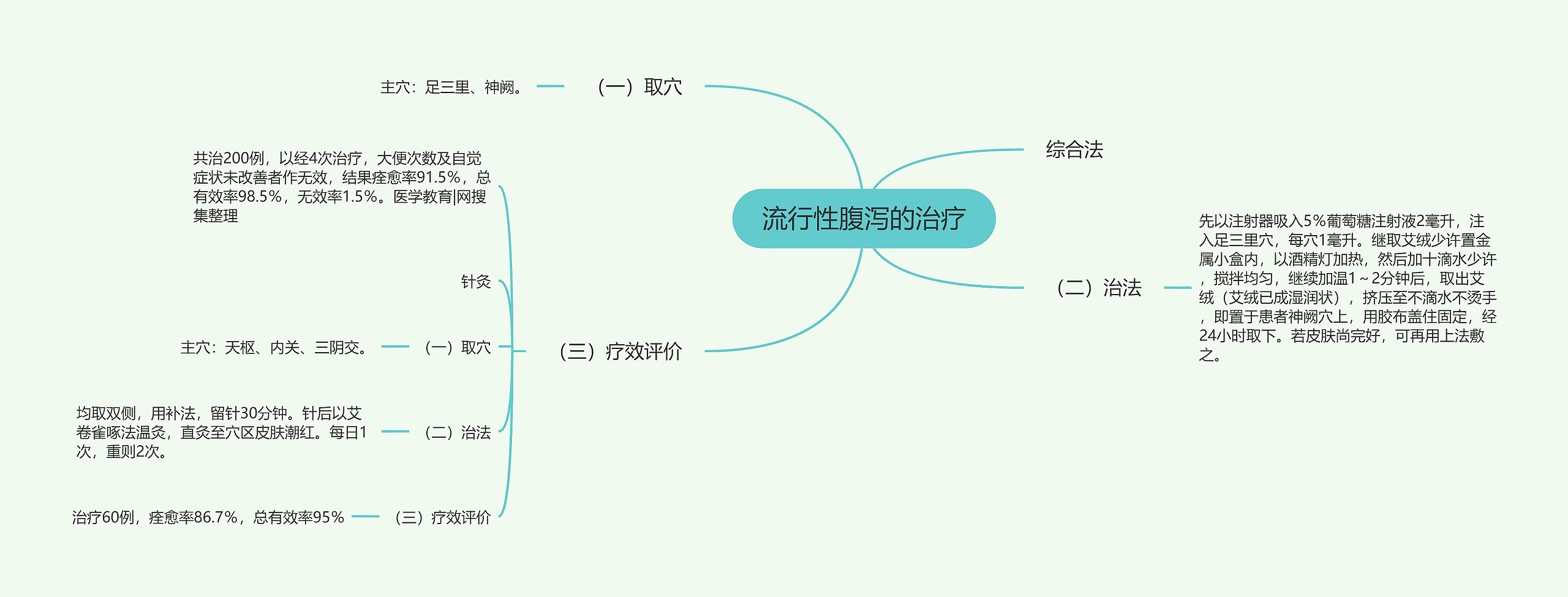 流行性腹泻的治疗思维导图