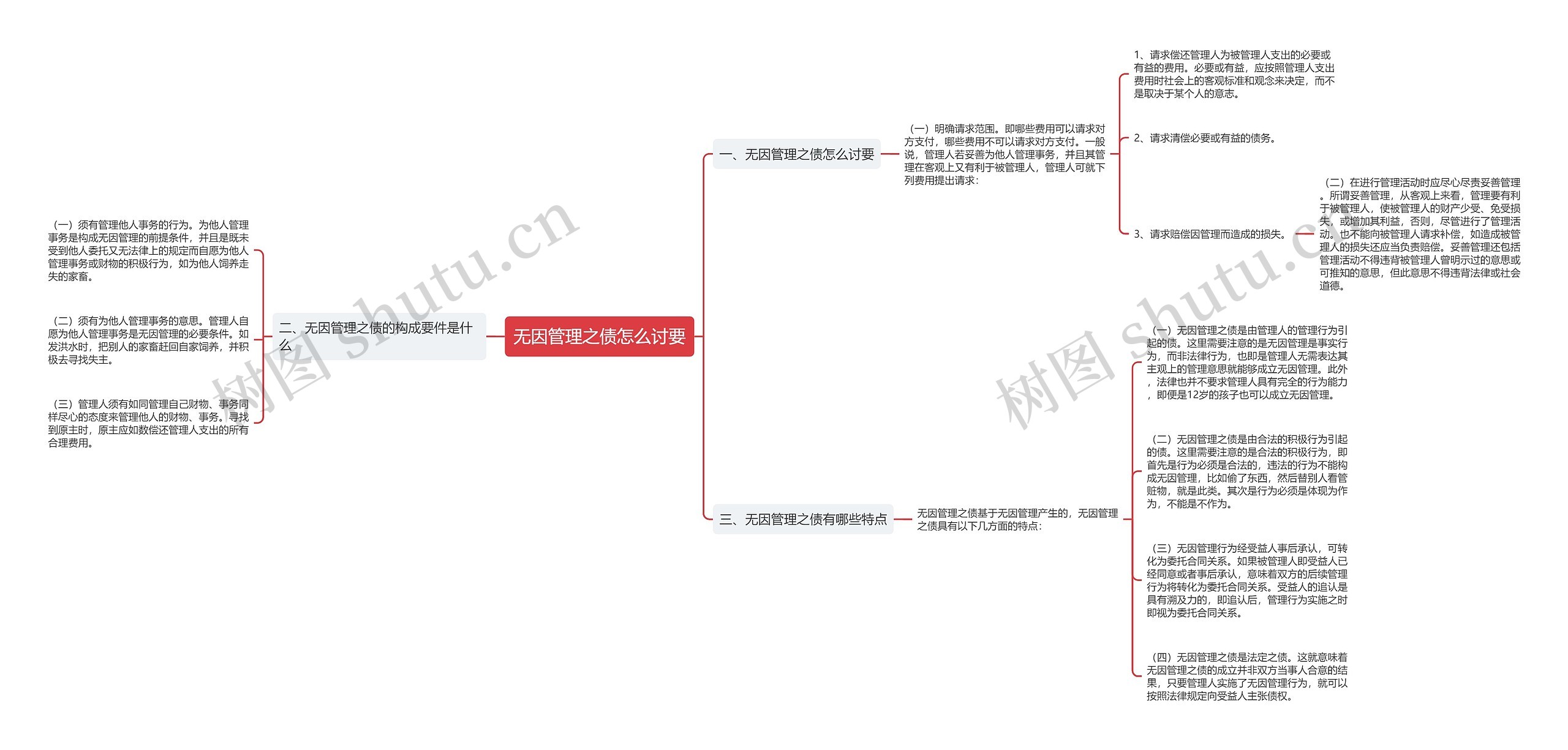 无因管理之债怎么讨要思维导图