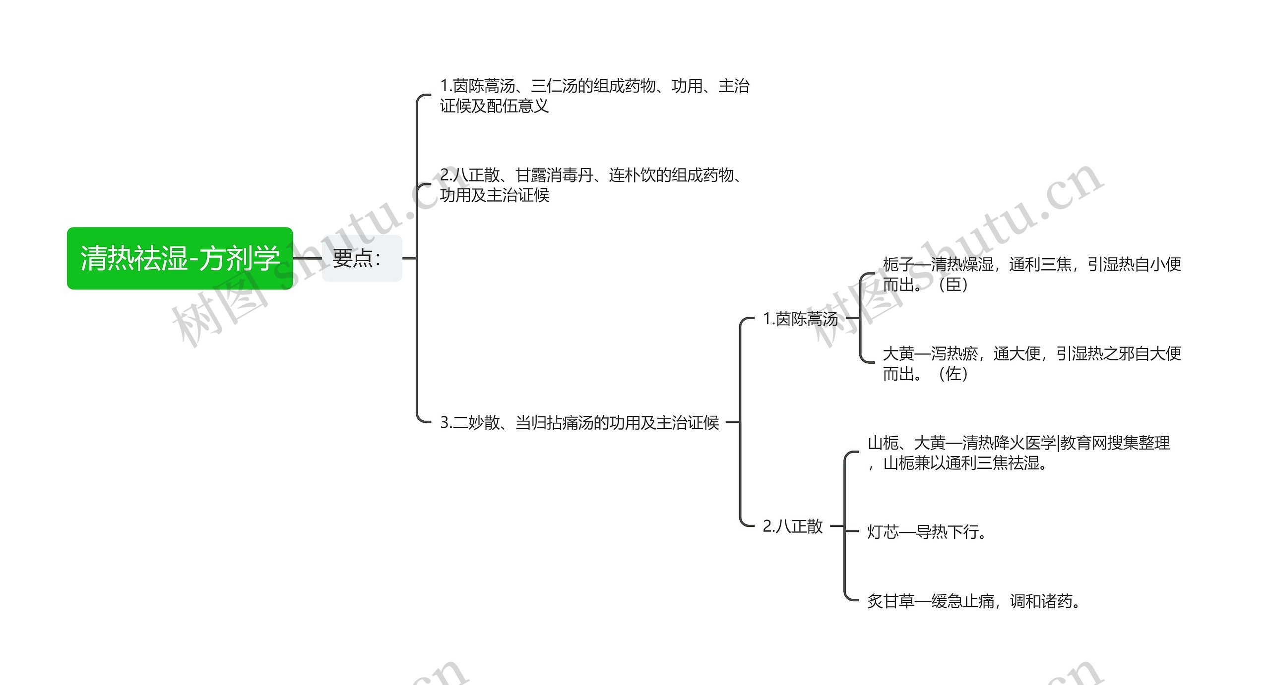 清热祛湿-方剂学思维导图