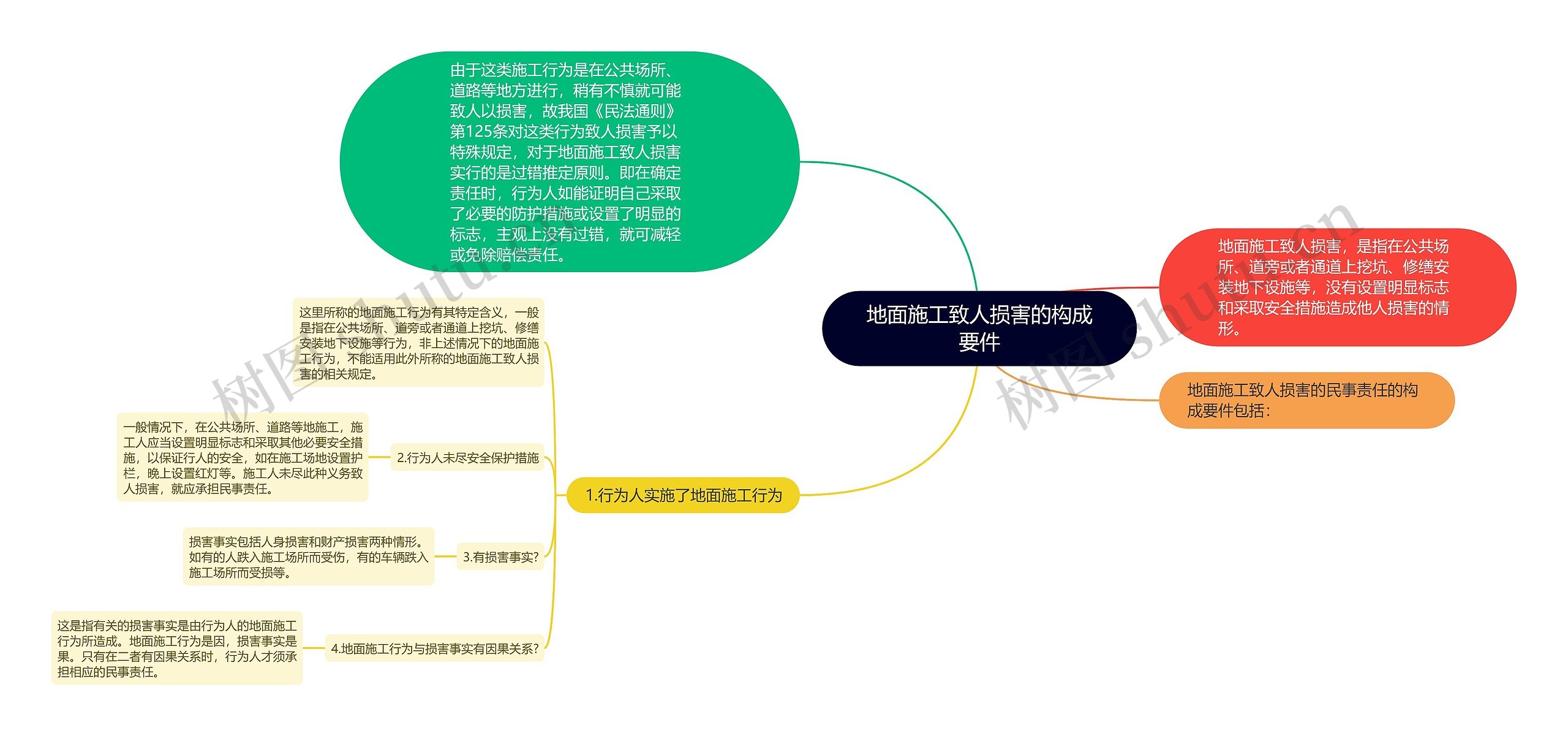 地面施工致人损害的构成要件