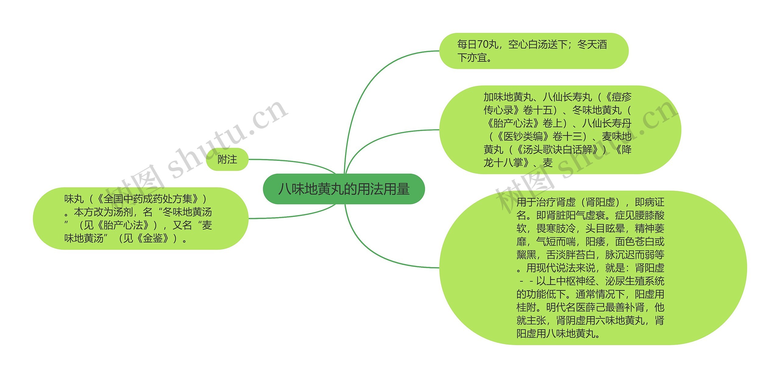 八味地黄丸的用法用量思维导图