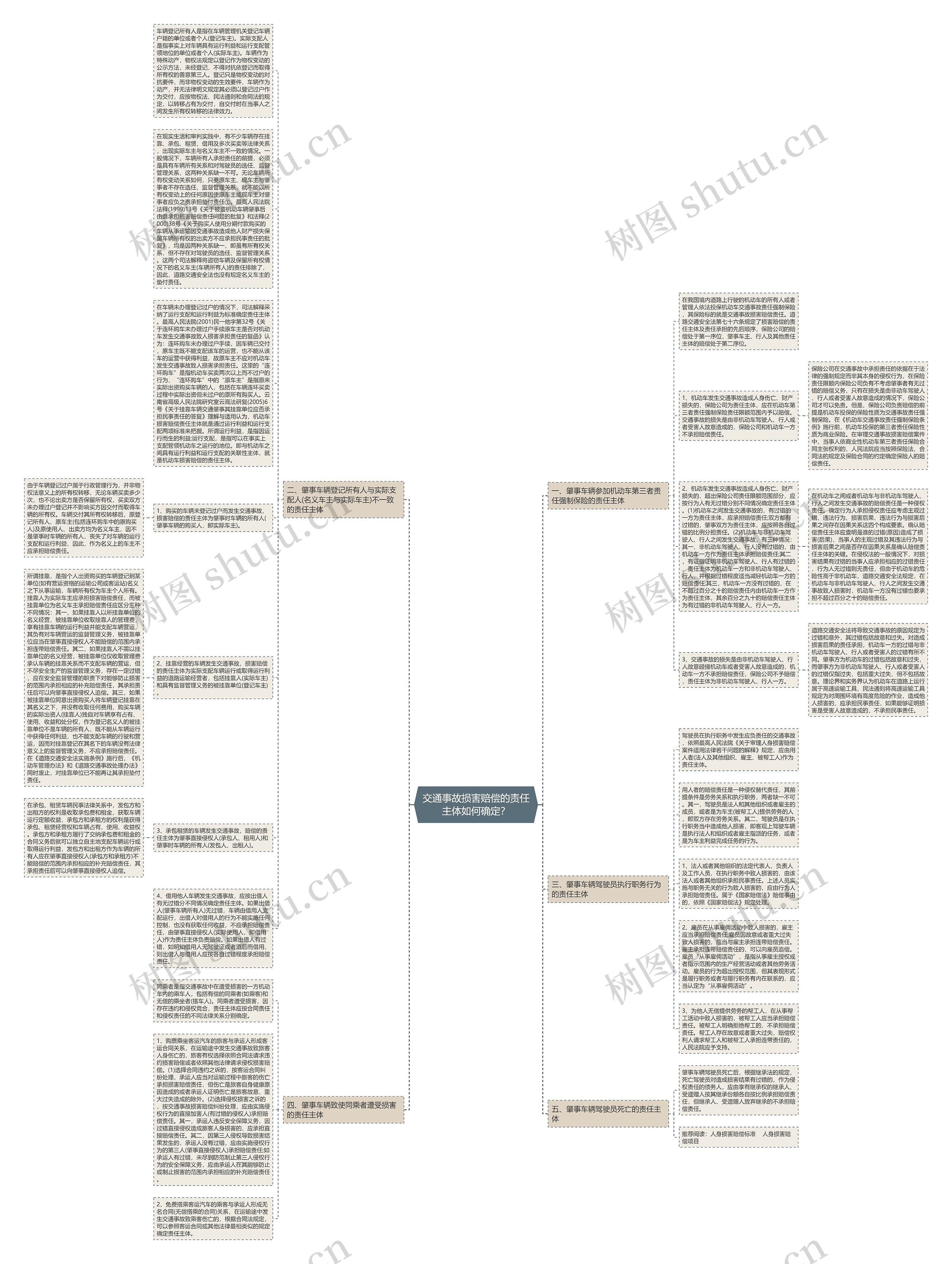 交通事故损害赔偿的责任主体如何确定？思维导图