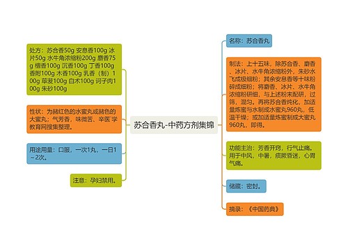 苏合香丸-中药方剂集锦