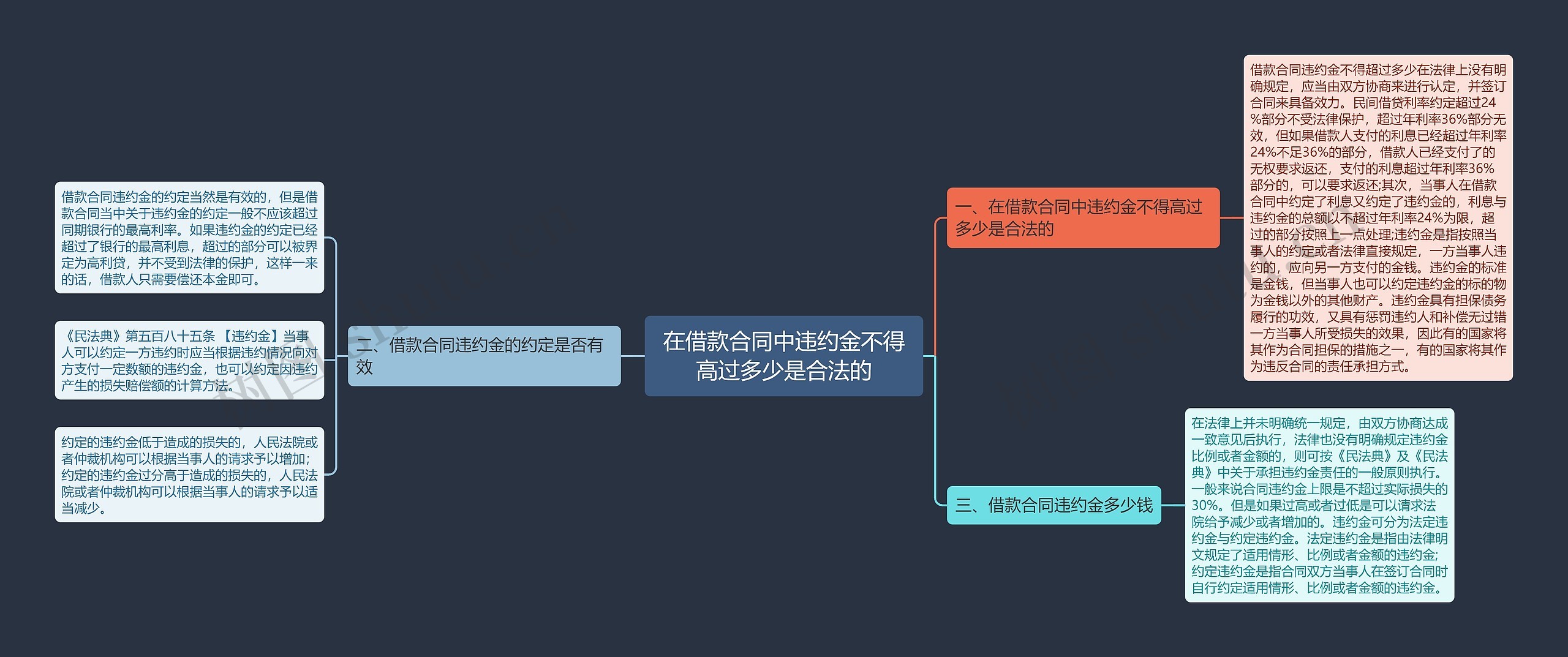 在借款合同中违约金不得高过多少是合法的思维导图