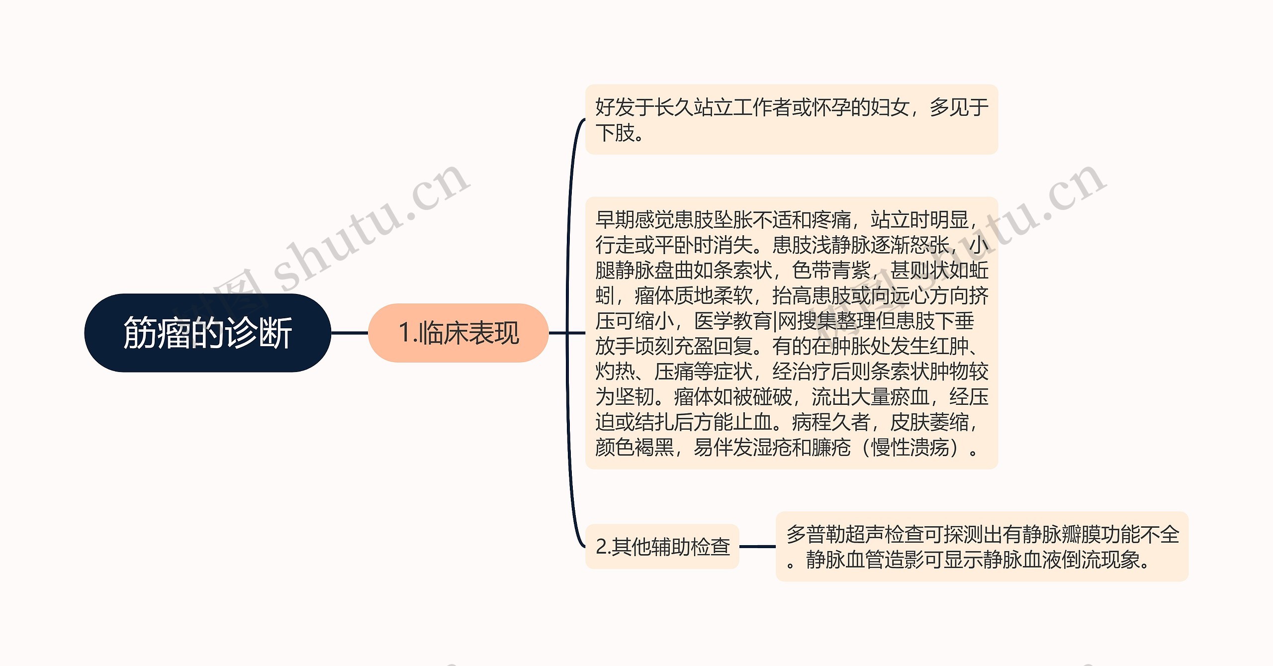 筋瘤的诊断思维导图