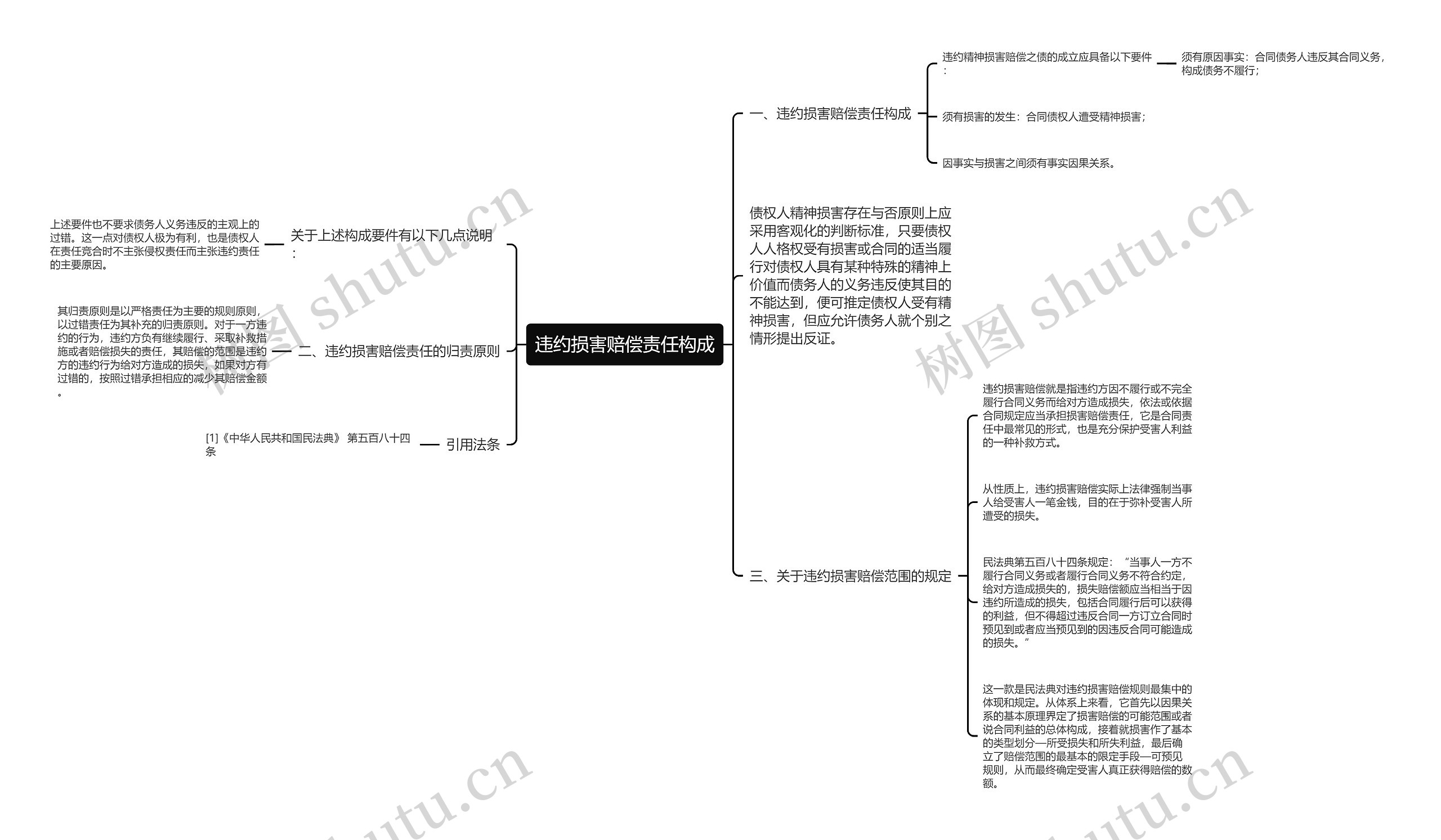 违约损害赔偿责任构成思维导图