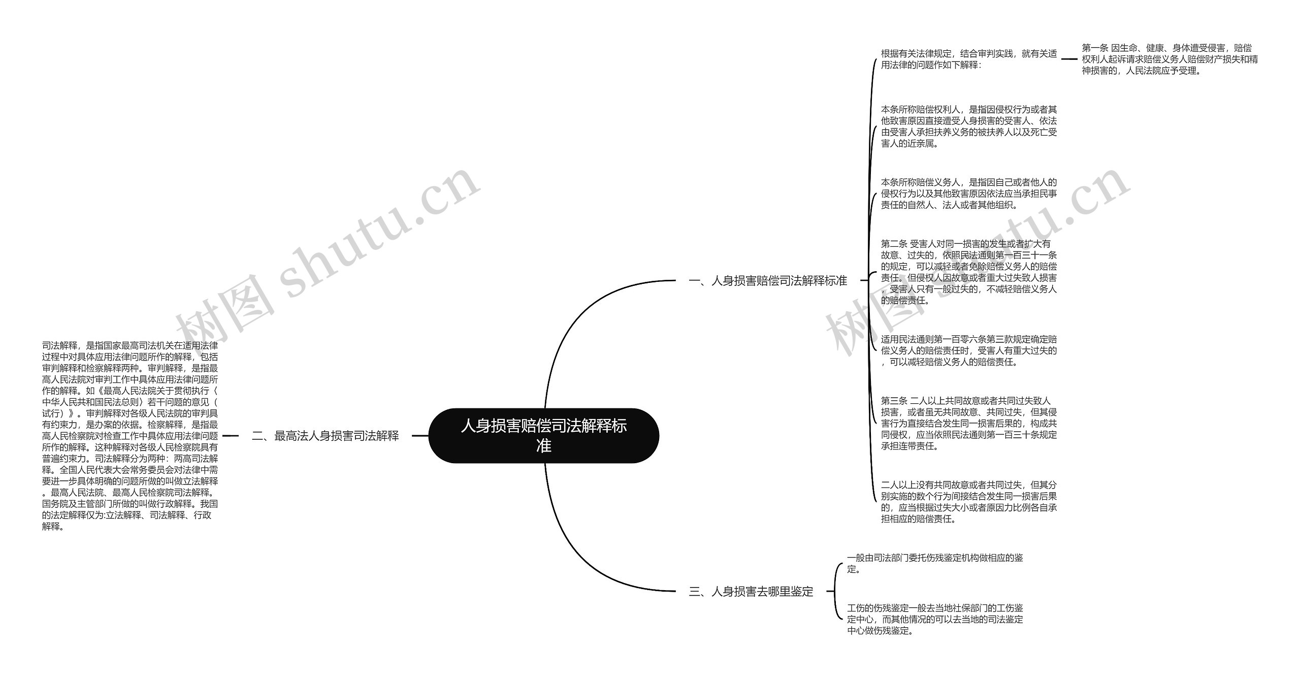 人身损害赔偿司法解释标准思维导图