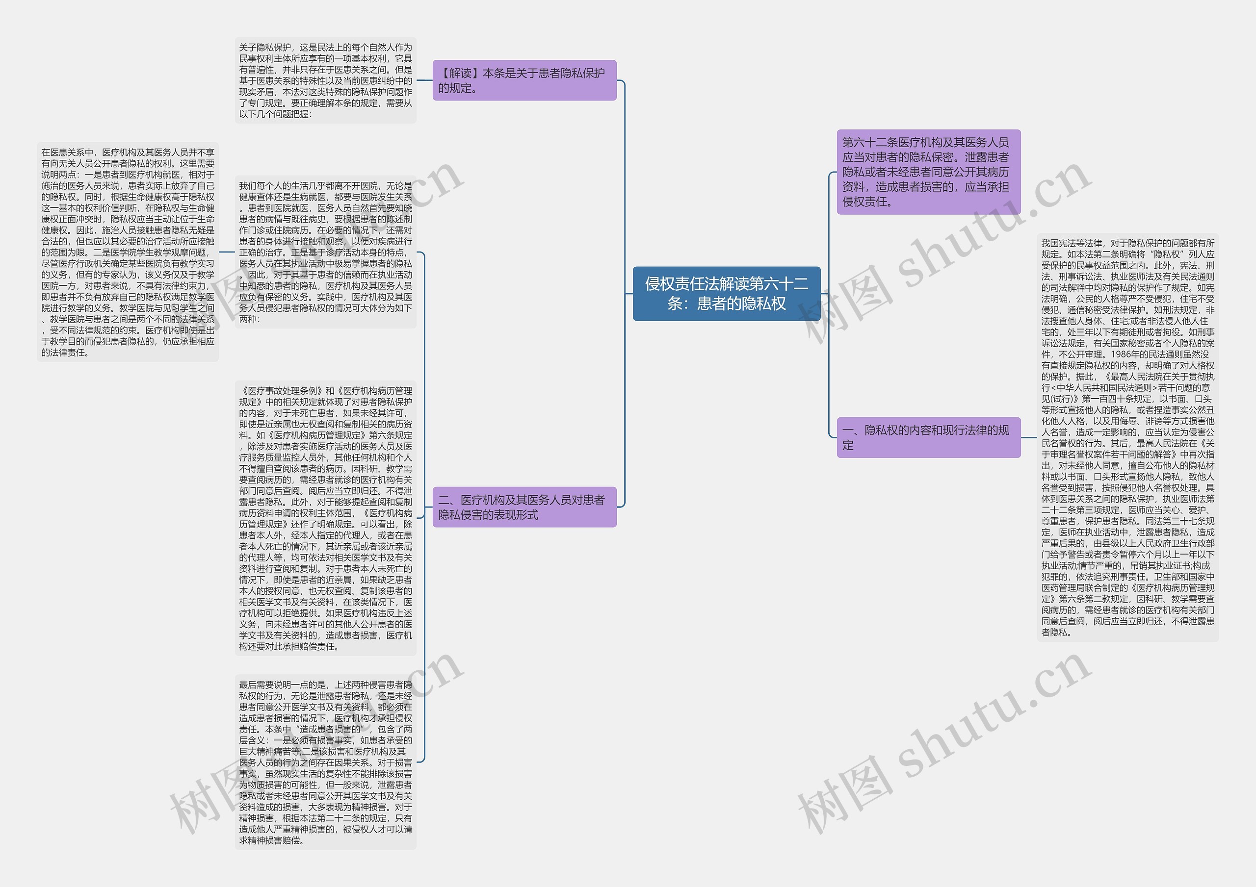 侵权责任法解读第六十二条：患者的隐私权思维导图