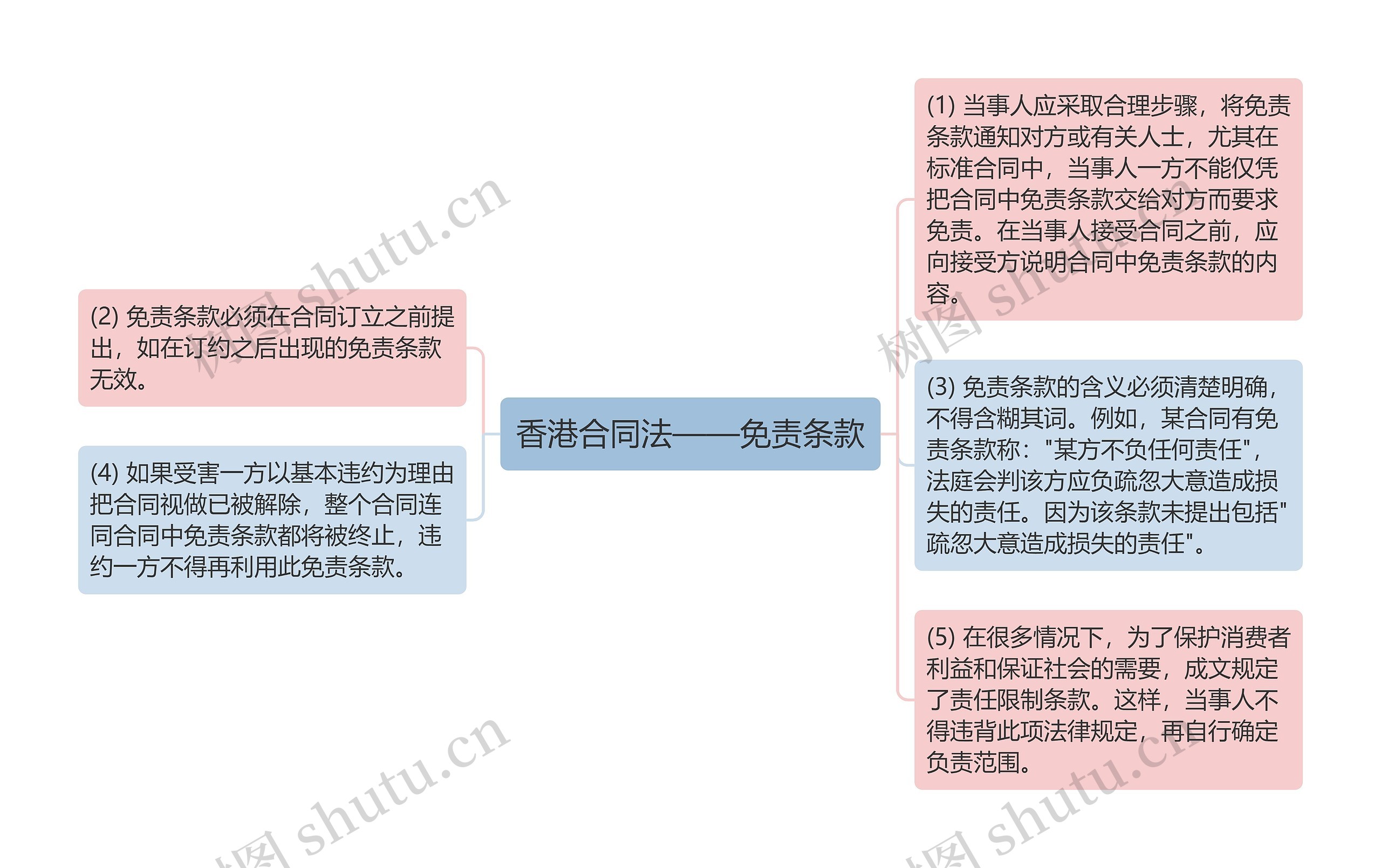 香港合同法——免责条款思维导图