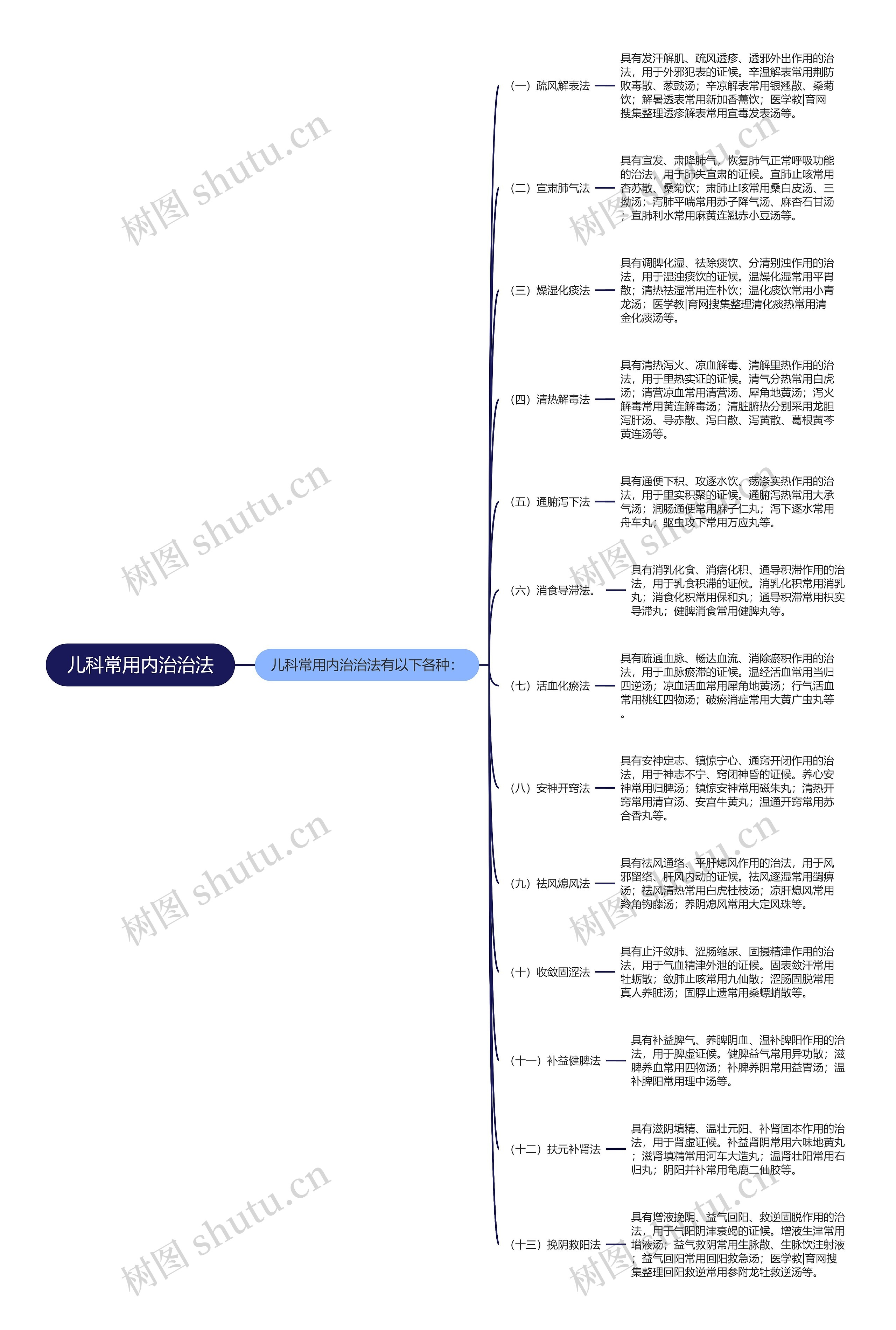 儿科常用内治治法思维导图