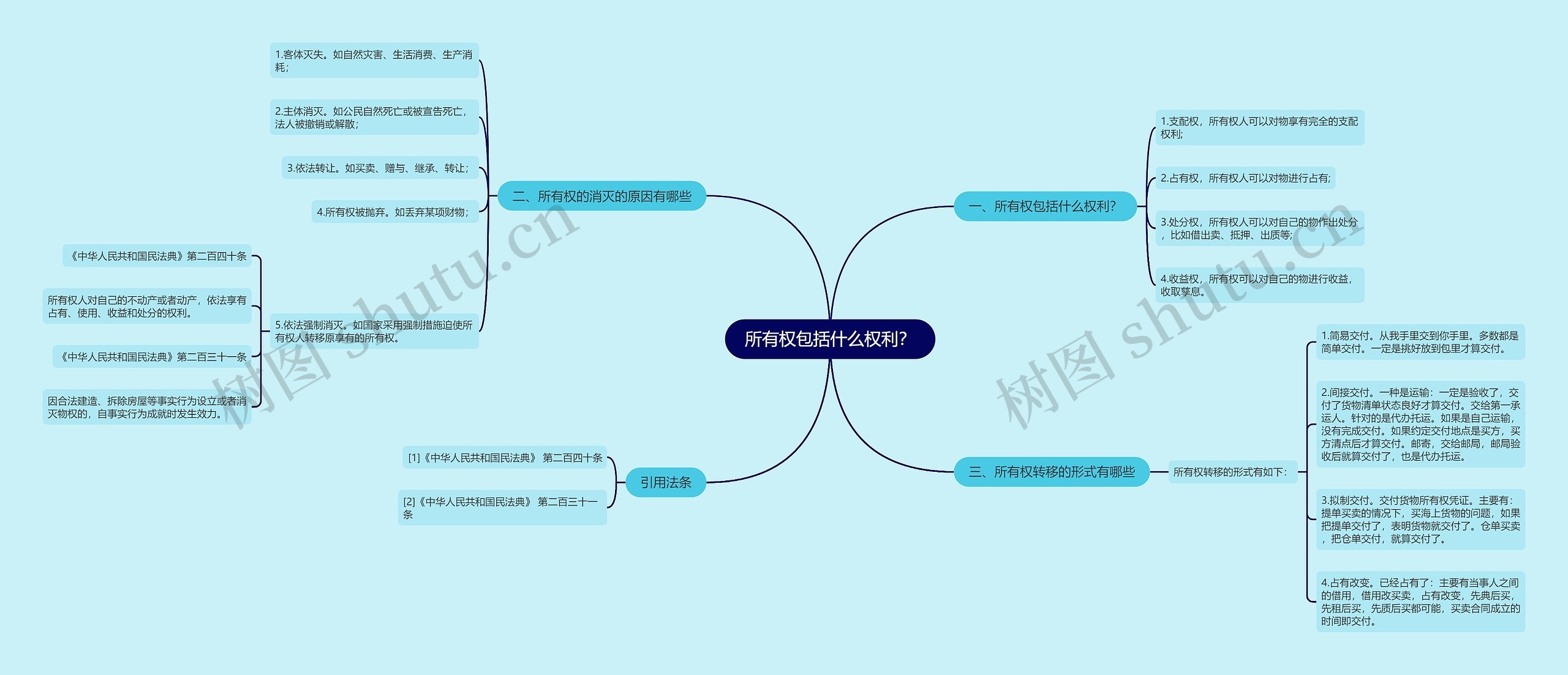 所有权包括什么权利？思维导图