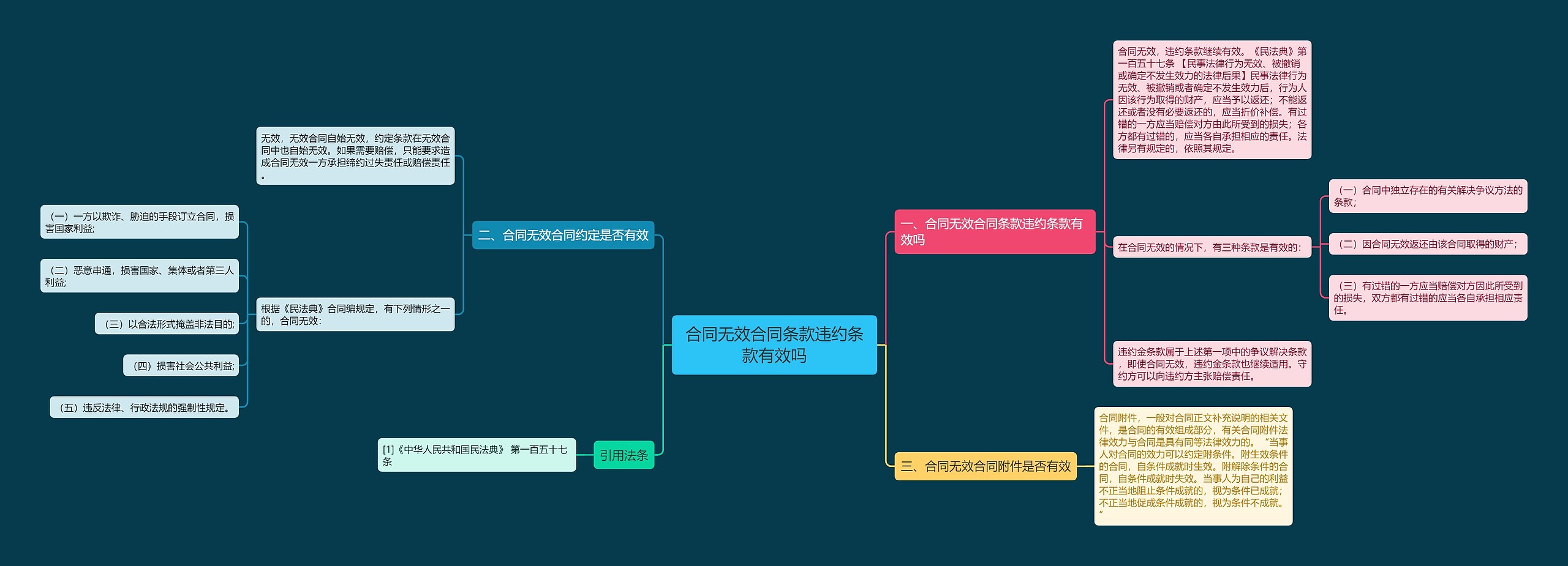 合同无效合同条款违约条款有效吗思维导图