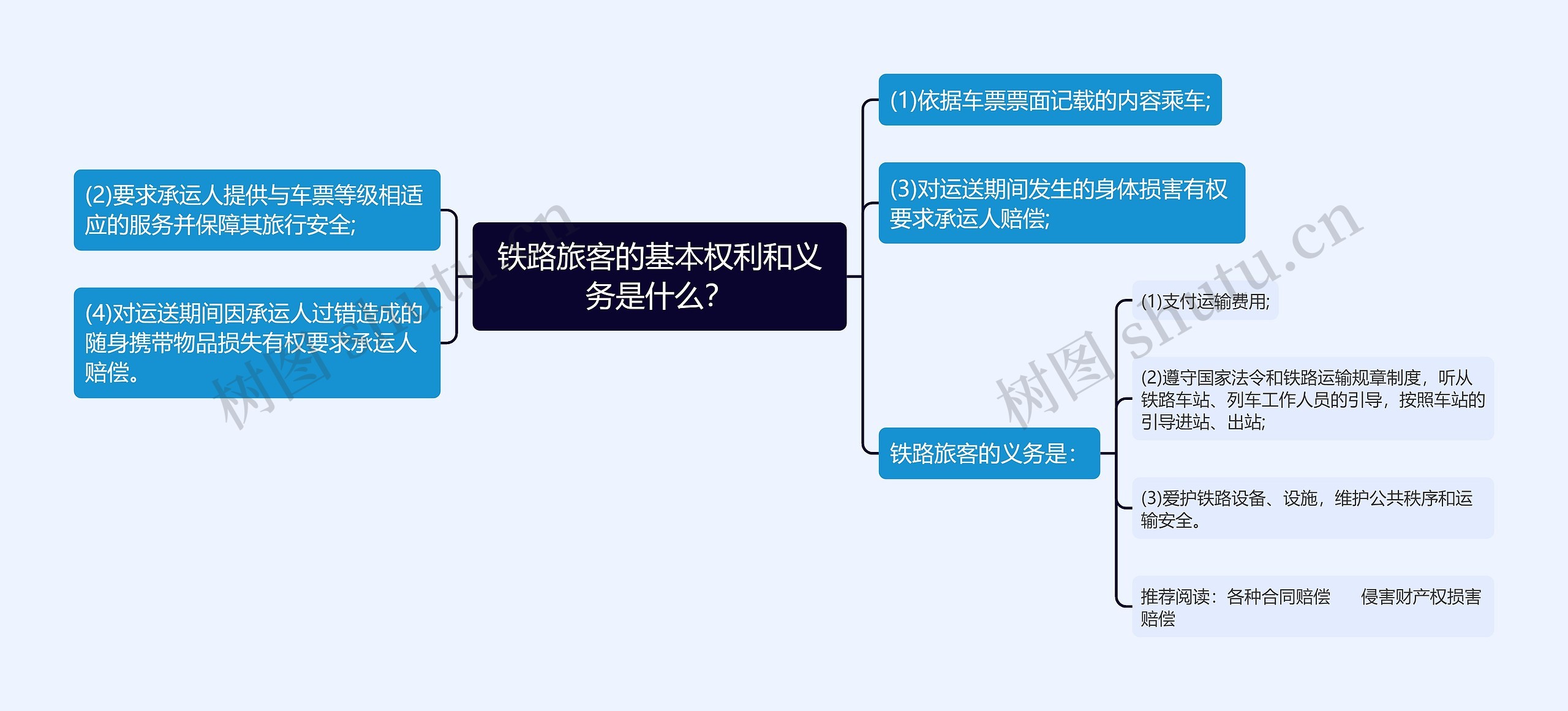 铁路旅客的基本权利和义务是什么？思维导图