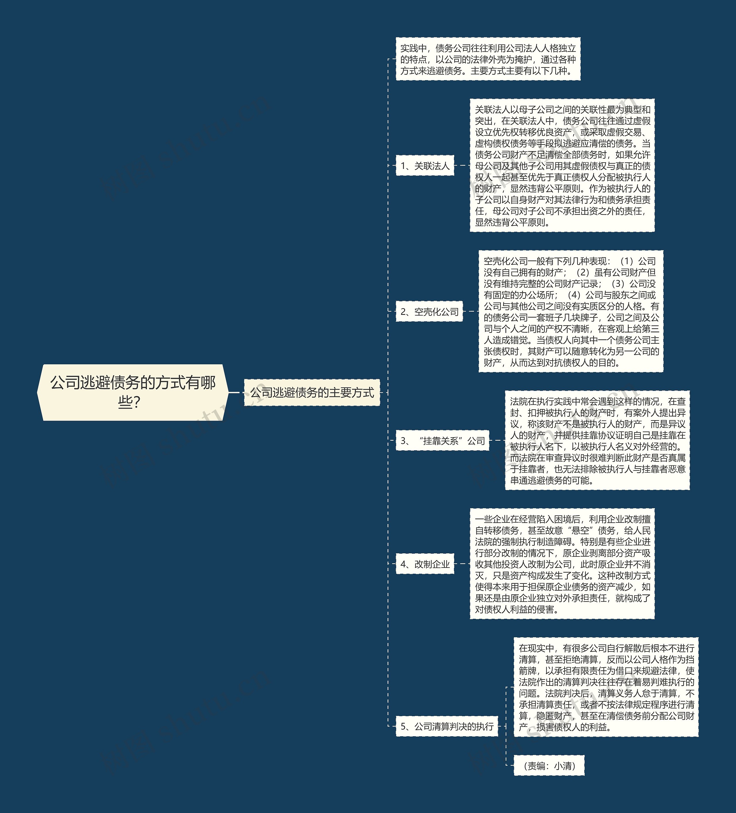 公司逃避债务的方式有哪些？思维导图