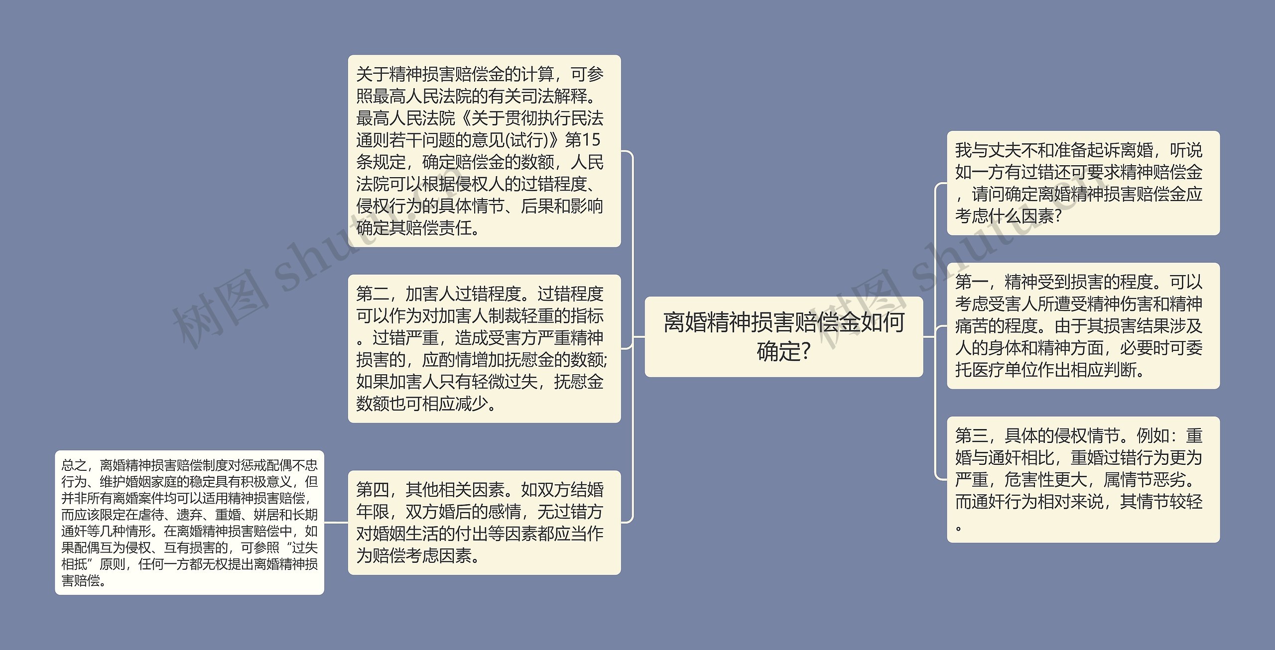 离婚精神损害赔偿金如何确定?思维导图