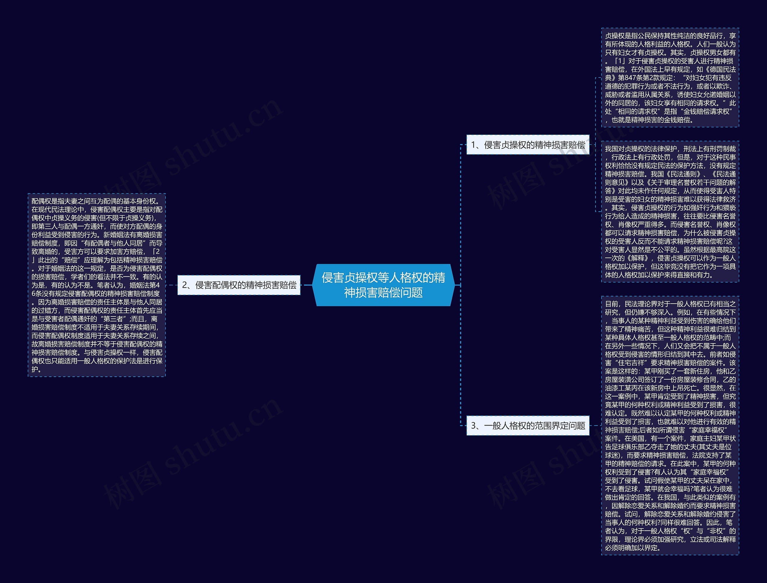 侵害贞操权等人格权的精神损害赔偿问题思维导图